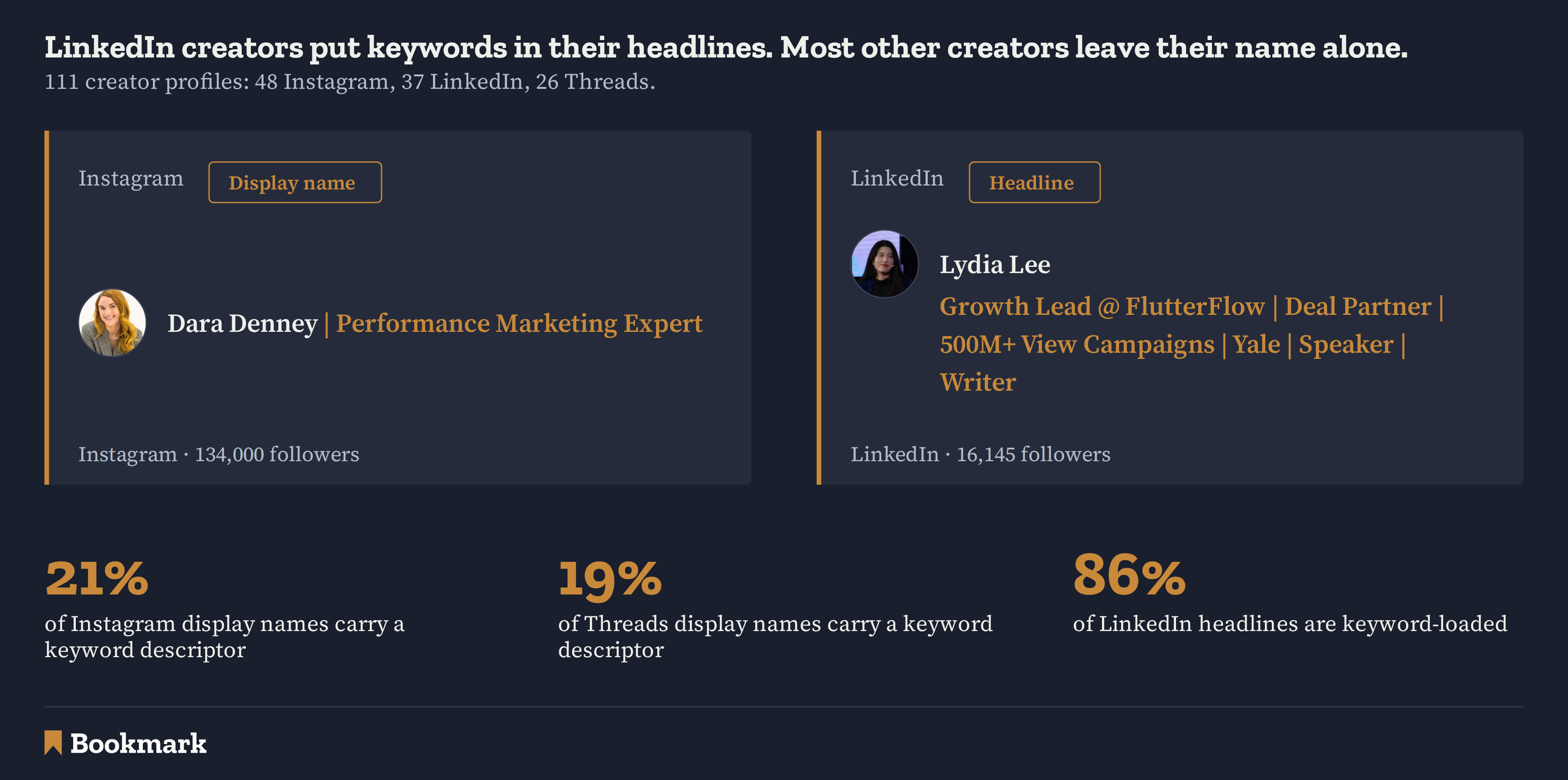 Two example profiles beside three statistics. An Instagram display name reading "Dara Denney, Performance Marketing Expert" and a LinkedIn headline for Lydia Lee listing growth lead, deal partner, and speaker credentials. 21% of Instagram display names and 19% of Threads display names carry a keyword descriptor, against 86% of LinkedIn headlines.