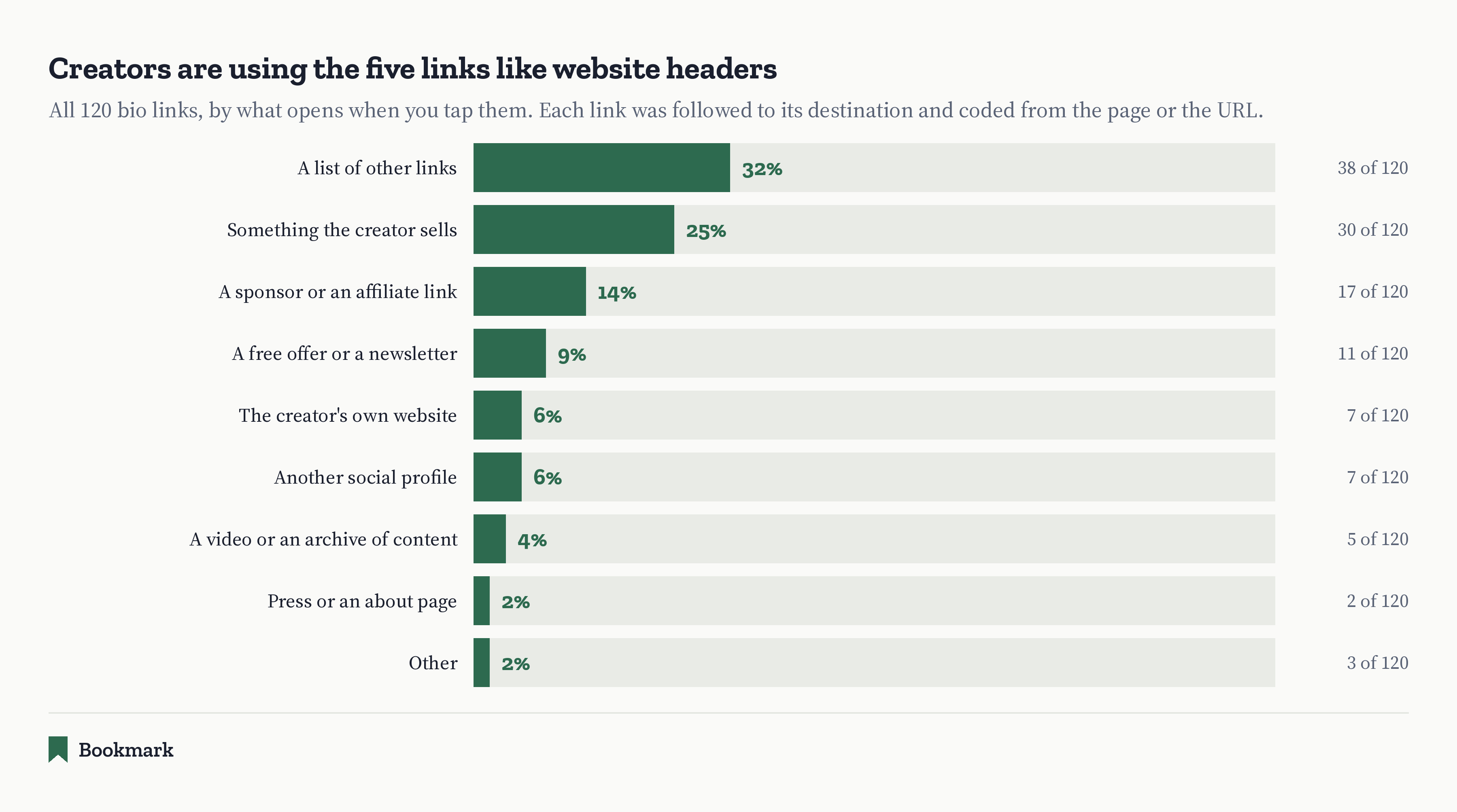 Bar chart titled "Creators are using the five links like website headers". All 120 bio links by what opens when you tap them. A list of other links, 32 percent, 38 of 120. Something the creator sells, 25 percent, 30 of 120. A sponsor or an affiliate link, 14 percent, 17 of 120. A free offer or a newsletter, 9 percent, 11 of 120. The creator's own website, 6 percent, 7 of 120. Another social profile, 6 percent, 7 of 120. A video or an archive of content, 4 percent, 5 of 120. Press or an about page, 2 percent, 2 of 120. Other, 2 percent, 3 of 120.