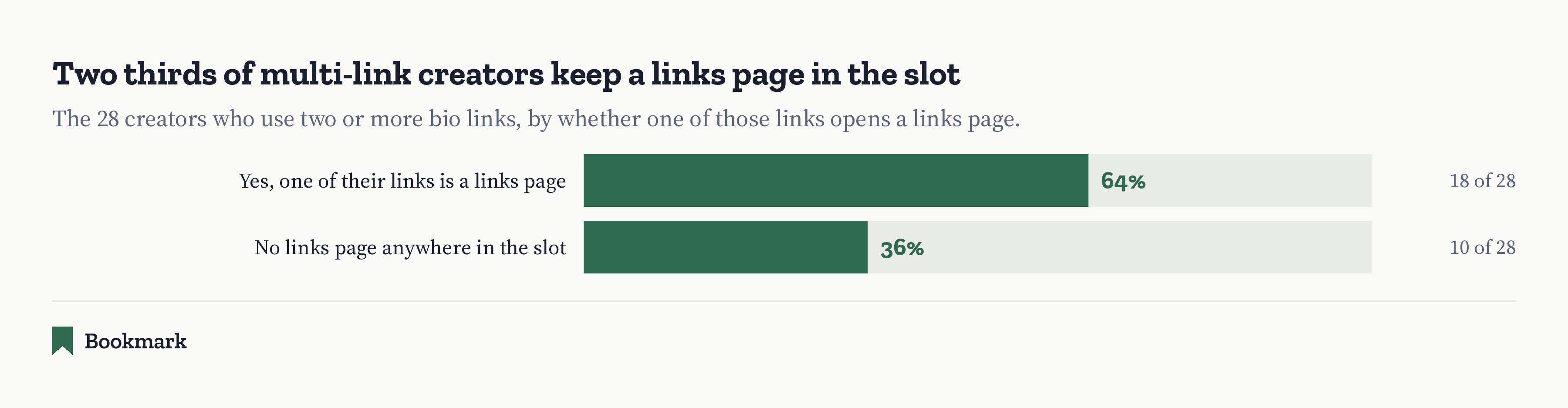 Bar chart titled "Two thirds of multi-link creators keep a links page in the slot". The 28 creators who use two or more bio links, by whether one of those links opens a links page. Yes, 64 percent, 18 of 28. No, 36 percent, 10 of 28.