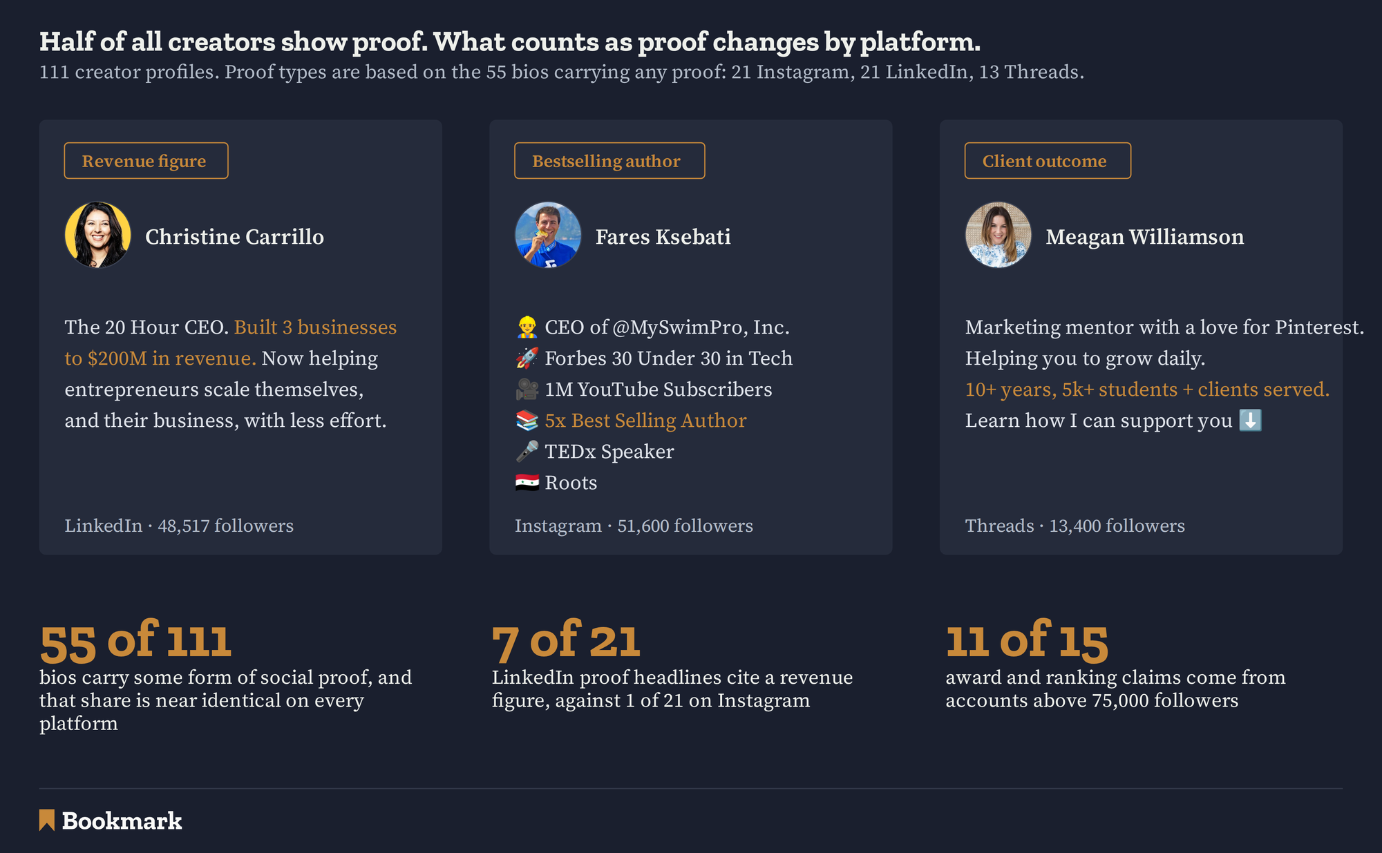 Three example bios showing different proof types: a revenue figure on LinkedIn, a bestselling author and media credential stack on Instagram, and a client outcome claim on Threads. 55 of 111 bios carry some form of social proof, a share nearly identical on every platform. 7 of 21 LinkedIn proof headlines cite a revenue figure, against 1 of 21 on Instagram. 11 of 15 award and ranking claims come from accounts above 75,000 followers.