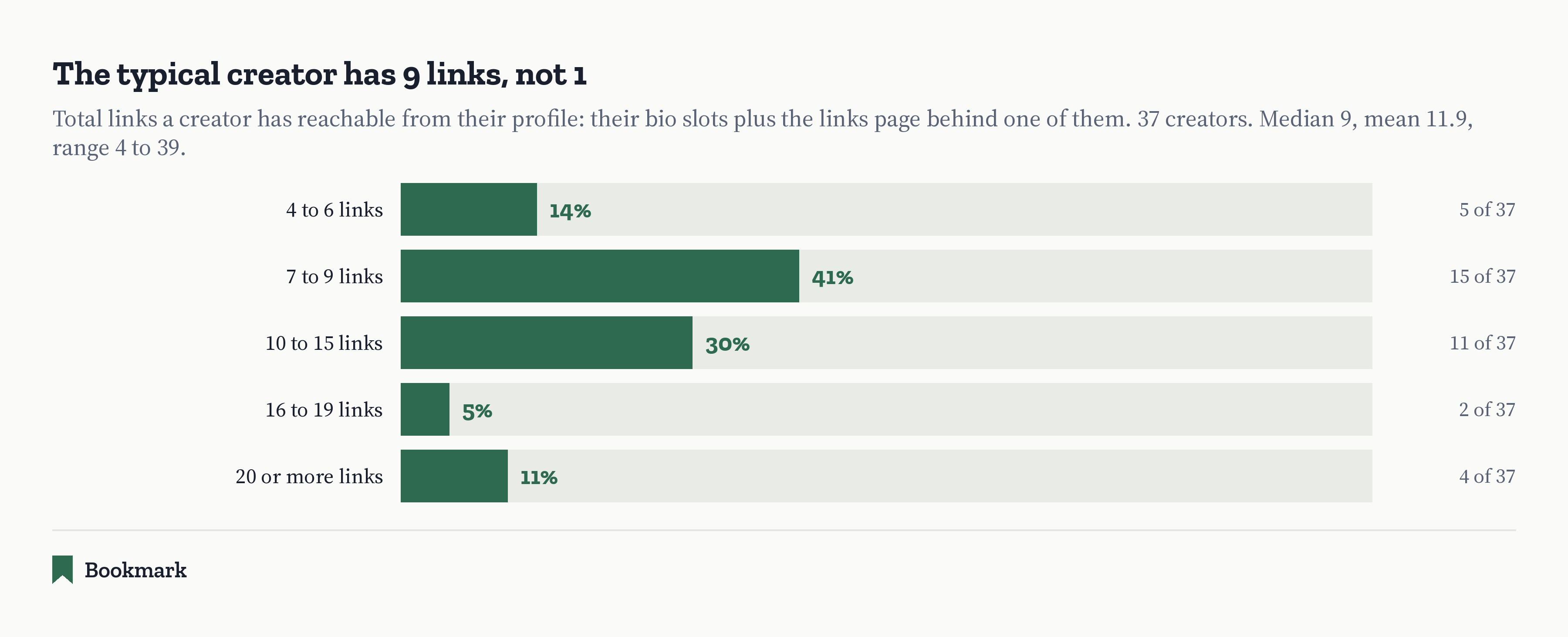 Bar chart titled "The typical creator has 9 links, not 1". Total links a creator has reachable from their profile, counting bio slots plus the links page behind one of them, across 37 creators. Median 9, mean 11.9, range 4 to 39. 4 to 6 links, 14 percent, 5 of 37. 7 to 9 links, 41 percent, 15 of 37. 10 to 15 links, 30 percent, 11 of 37. 16 to 19 links, 5 percent, 2 of 37. 20 or more links, 11 percent, 4 of 37.