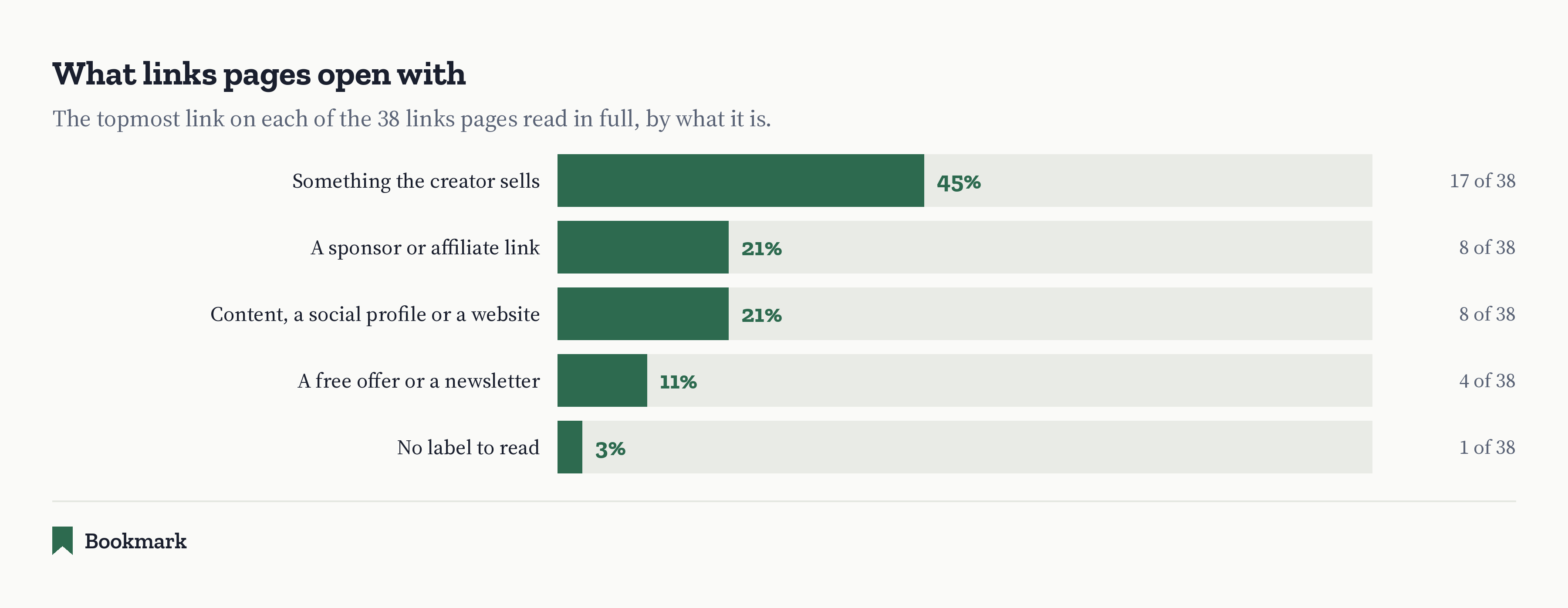 Bar chart titled "What links pages open with". The topmost link on each of the 38 links pages read in full. Something the creator sells, 45 percent, 17 of 38. A sponsor or affiliate link, 21 percent, 8 of 38. Content, a social profile or a website, 21 percent, 8 of 38. A free offer or a newsletter, 11 percent, 4 of 38. No label to read, 3 percent, 1 of 38.