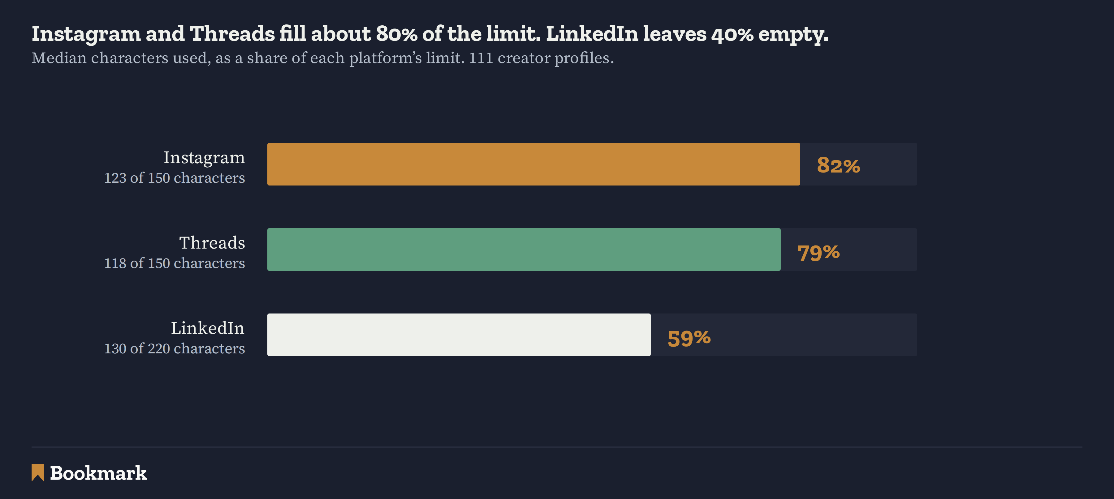 Bar chart of median characters used as a share of each platform's limit, across 111 creator profiles. Instagram uses 82%, a median of 123 of 150 characters. Threads uses 79%, or 118 of 150. LinkedIn uses 59%, a median headline of 130 of 220 characters.