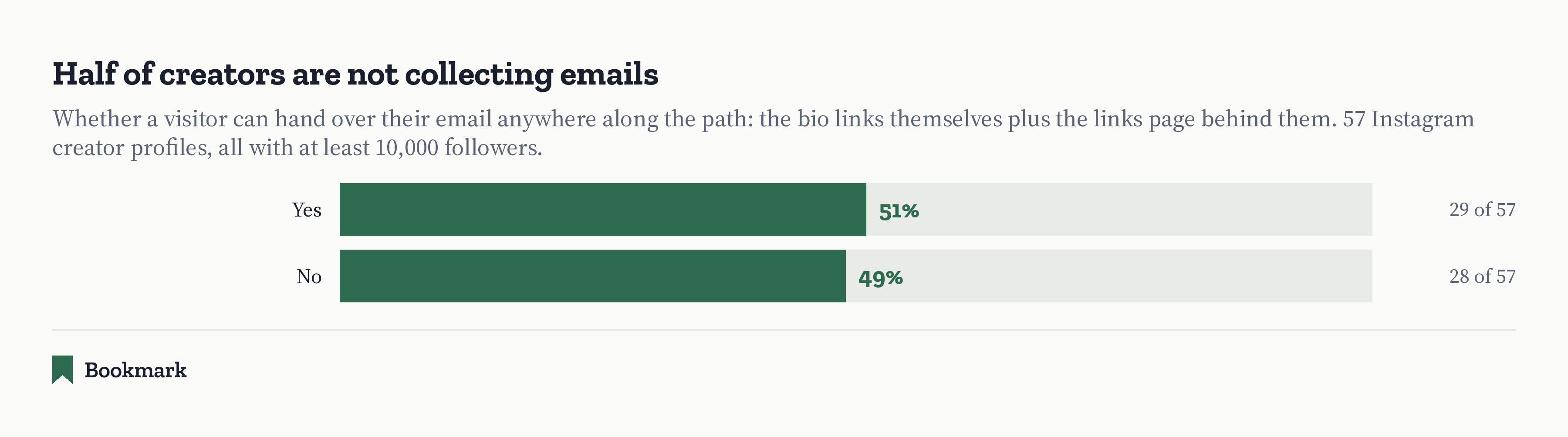 Bar chart titled "Half of creators are not collecting emails". Whether a visitor can hand over their email anywhere along the path, meaning the bio links plus the links page behind them, across 57 Instagram creator profiles. Yes, 51 percent, 29 of 57. No, 49 percent, 28 of 57.