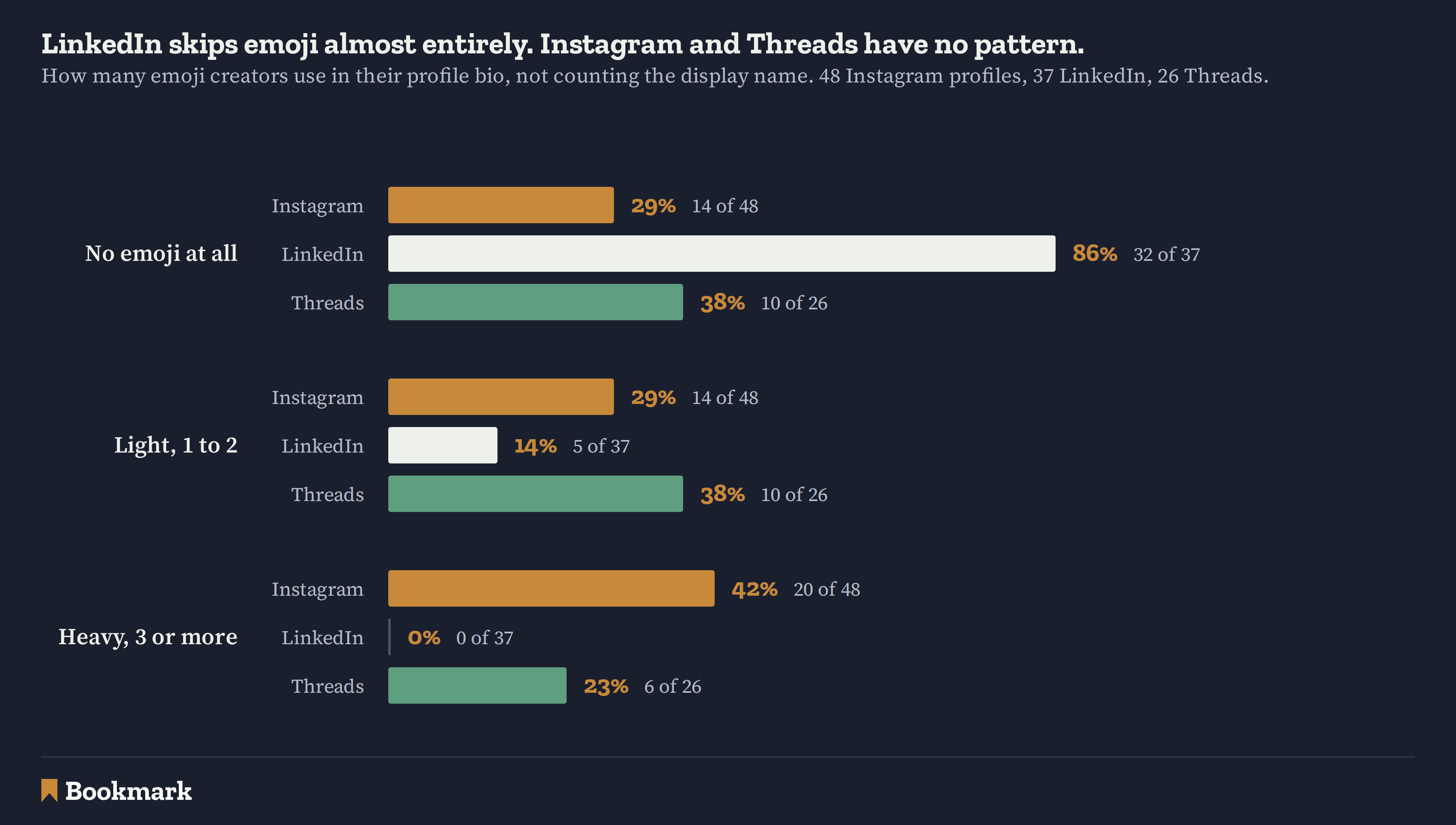 Grouped bar chart of emoji count in profile bios across 111 creator profiles. No emoji at all: 86% of LinkedIn profiles (32 of 37), 38% of Threads (10 of 26), 29% of Instagram (14 of 48). One to two emoji: 38% Threads, 29% Instagram, 14% LinkedIn. Three or more: 42% of Instagram (20 of 48), 23% of Threads, and no LinkedIn profiles at all.