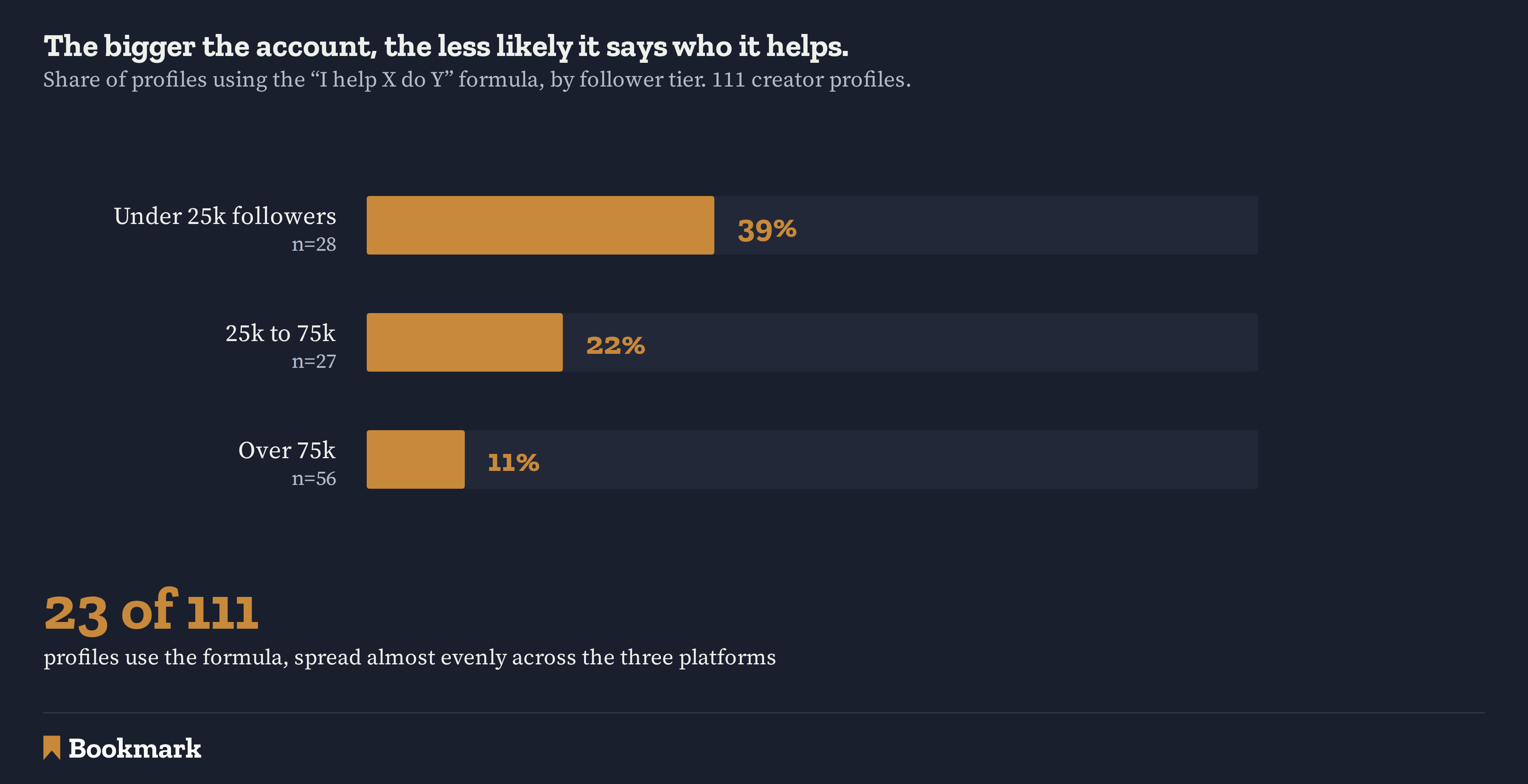 Bar chart of profiles using the "I help X do Y" formula by follower tier. 39% of creators under 25,000 followers use it (n=28), falling to 22% between 25,000 and 75,000 (n=27), and 11% above 75,000 (n=56). Across all 111 profiles, 23 use the formula, spread almost evenly across the three platforms.