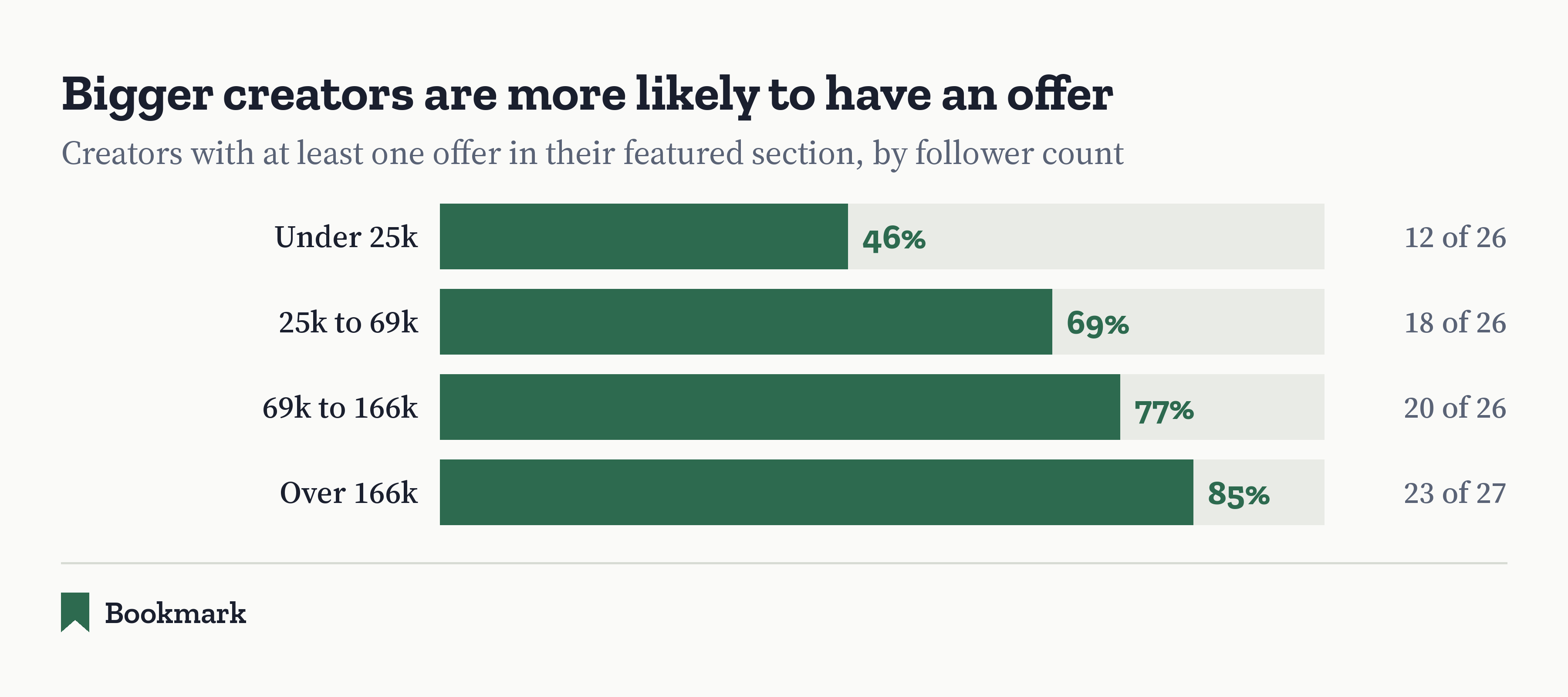 Bar chart: bigger creators are more likely to have an offer in their featured section. Under 25k followers, 46% (12 of 26). 25k to 69k, 69% (18 of 26). 69k to 166k, 77% (20 of 26). Over 166k, 85% (23 of 27).