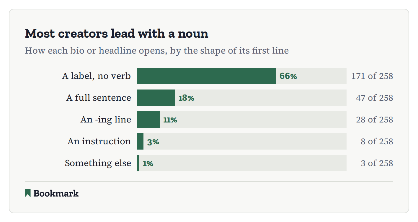 Bar chart titled "Most creators lead with a noun," showing how each bio or headline opens, by the shape of its first line. A label with no verb: 66%, 171 of 258. A full sentence: 18%, 47 of 258. An -ing line: 11%, 28 of 258. An instruction: 3%, 8 of 258. Something else: 1%, 3 of 258.