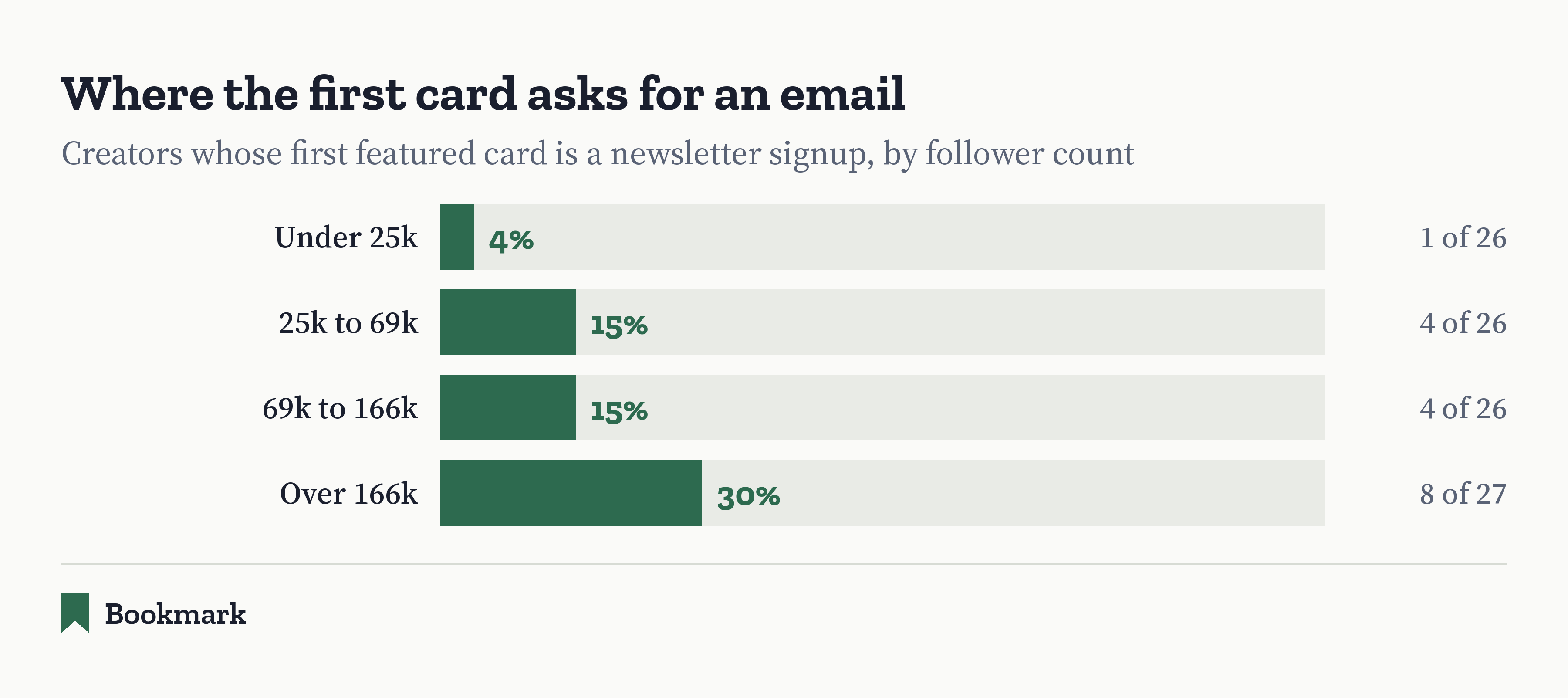 Bar chart: share of creators whose first featured card is a newsletter signup. Under 25k followers, 4% (1 of 26). 25k to 69k, 15% (4 of 26). 69k to 166k, 15% (4 of 26). Over 166k, 30% (8 of 27).