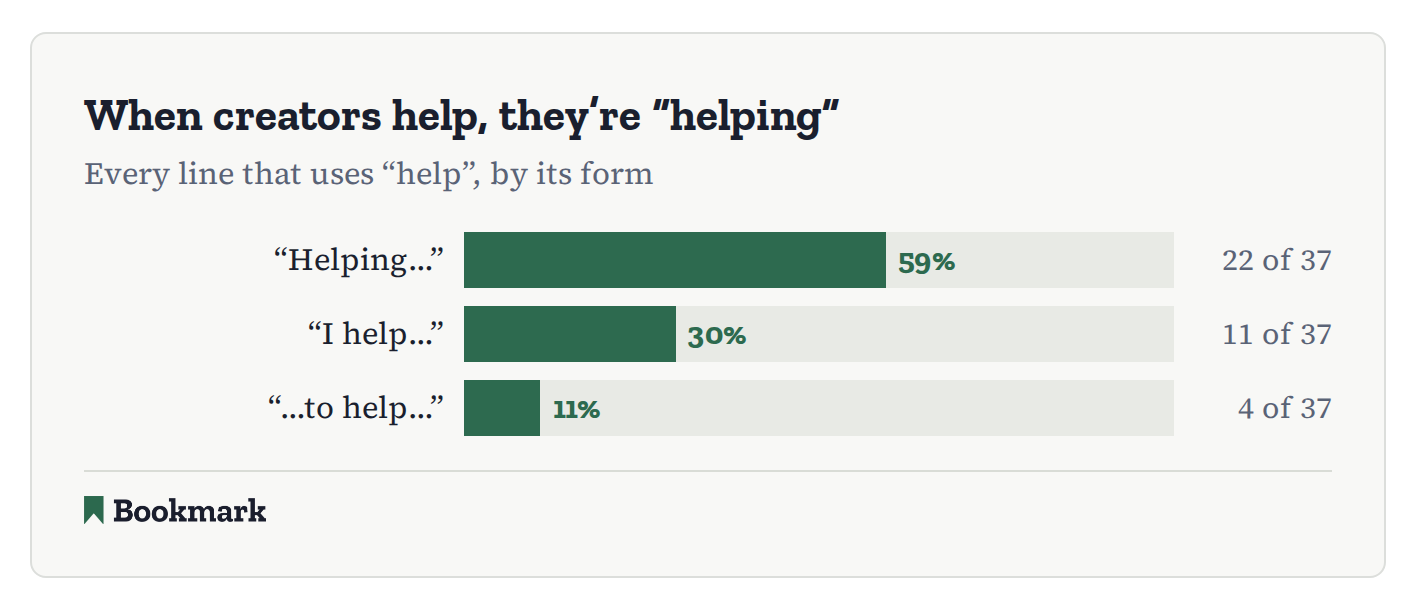 Bar chart titled "When creators help, they're 'helping'," showing every line that uses "help," by its form. "Helping": 59%, 22 of 37. "I help": 30%, 11 of 37. "To help": 11%, 4 of 37.
