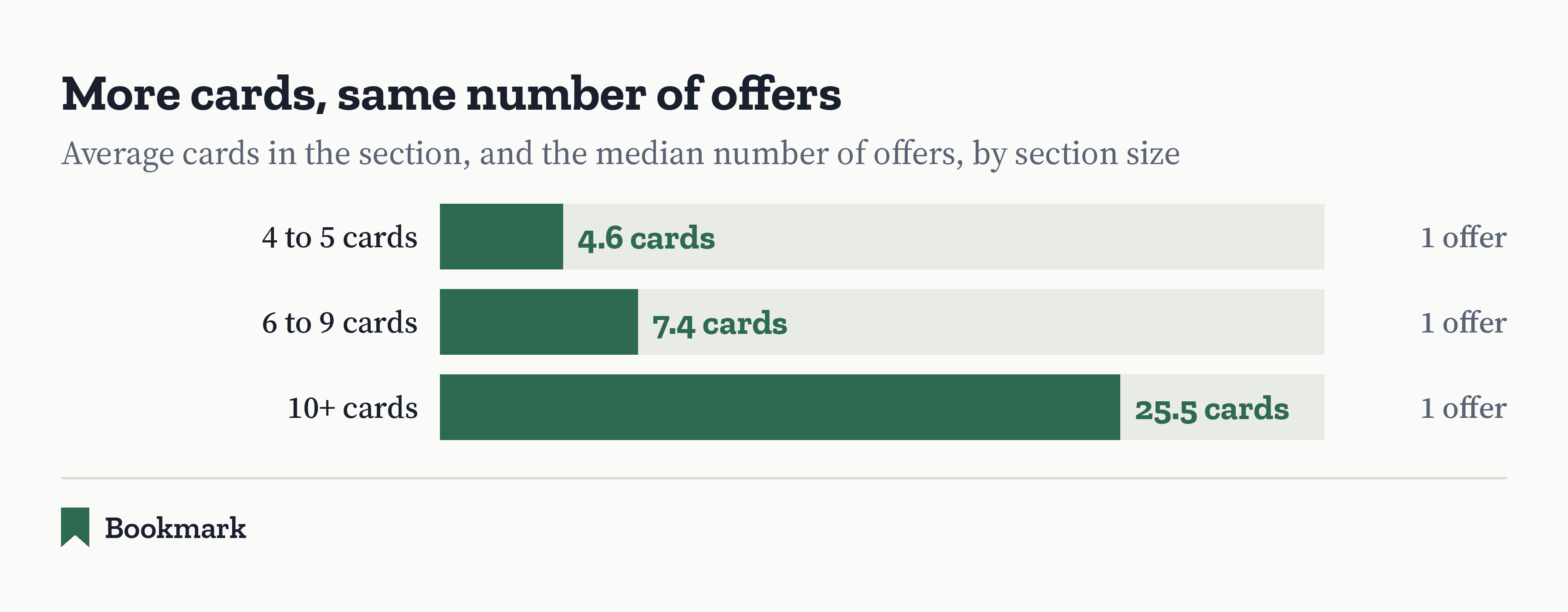 Bar chart: sections with 4 to 5 cards average 4.6 cards, 6 to 9 cards average 7.4, and 10 or more average 25.5. The median number of offers is one in all three groups.