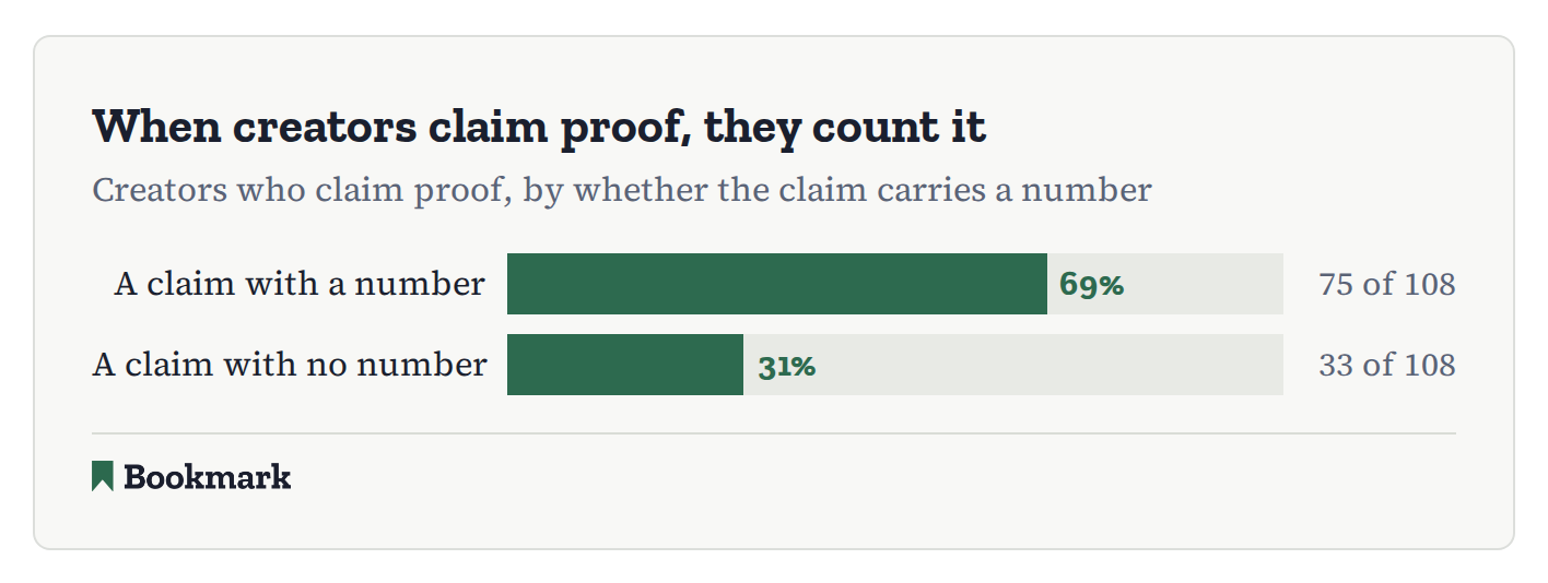 Bar chart titled "When creators claim proof, they count it," showing creators who claim proof, by whether the claim carries a number. A claim with a number: 69%, 75 of 108. A claim with no number: 31%, 33 of 108.