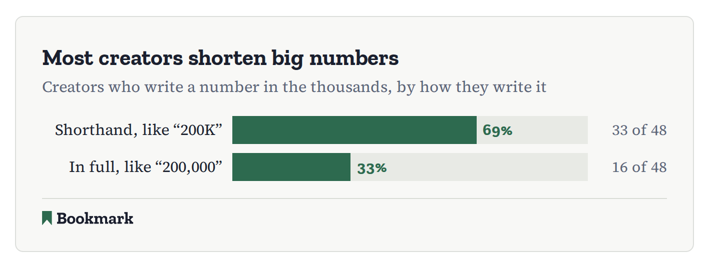 Bar chart titled "Most creators shorten big numbers," showing creators who write a number in the thousands, by how they write it. Shorthand, like "200K": 69%, 33 of 48. In full, like "200,000": 33%, 16 of 48.