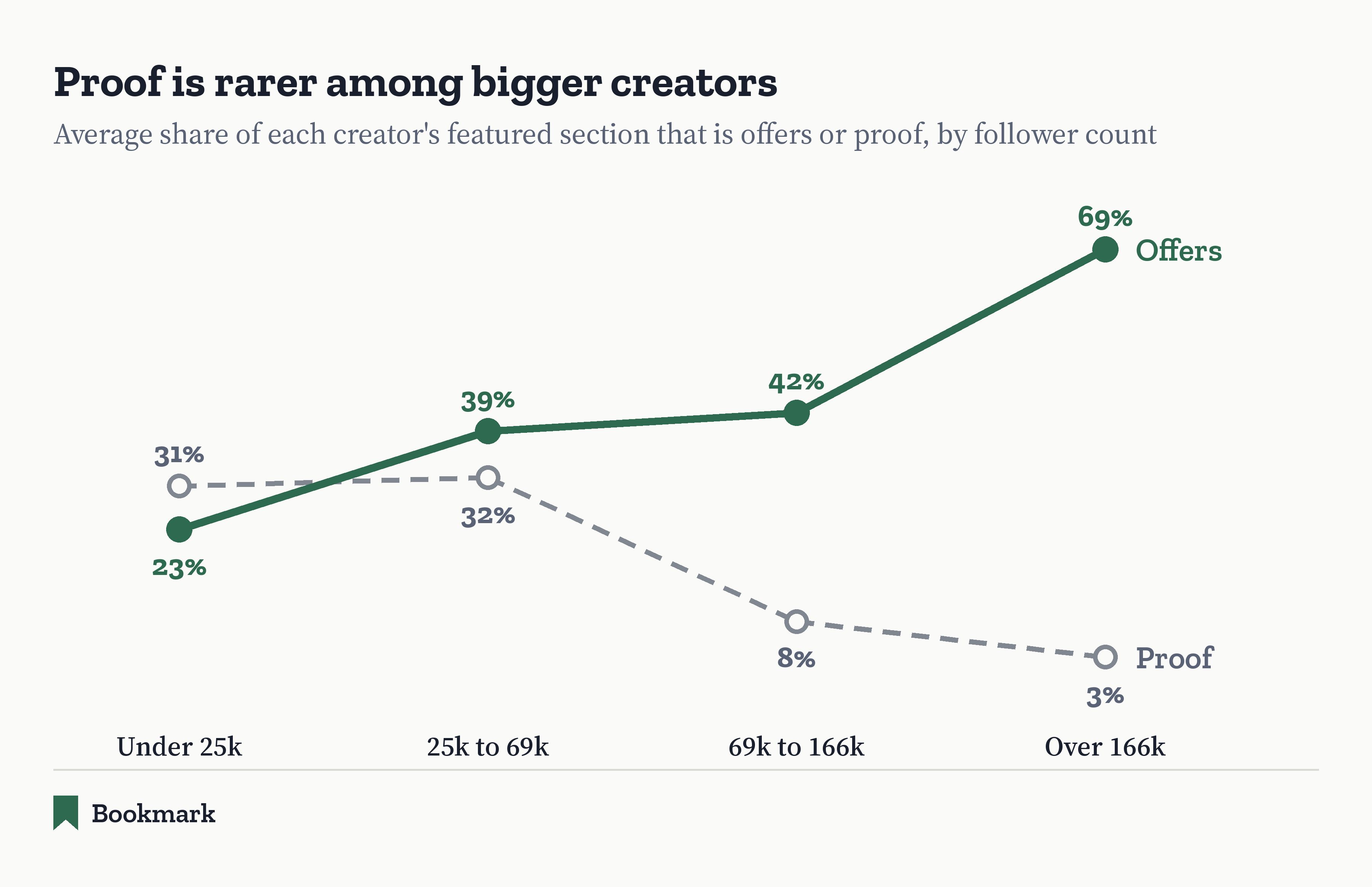 Line chart: average share of a creator's featured section that is offers or proof, by follower count. Offers rise from 23% under 25k to 39%, 42% and 69% over 166k. Proof goes from 31% to 32%, then falls to 8% and 3%.