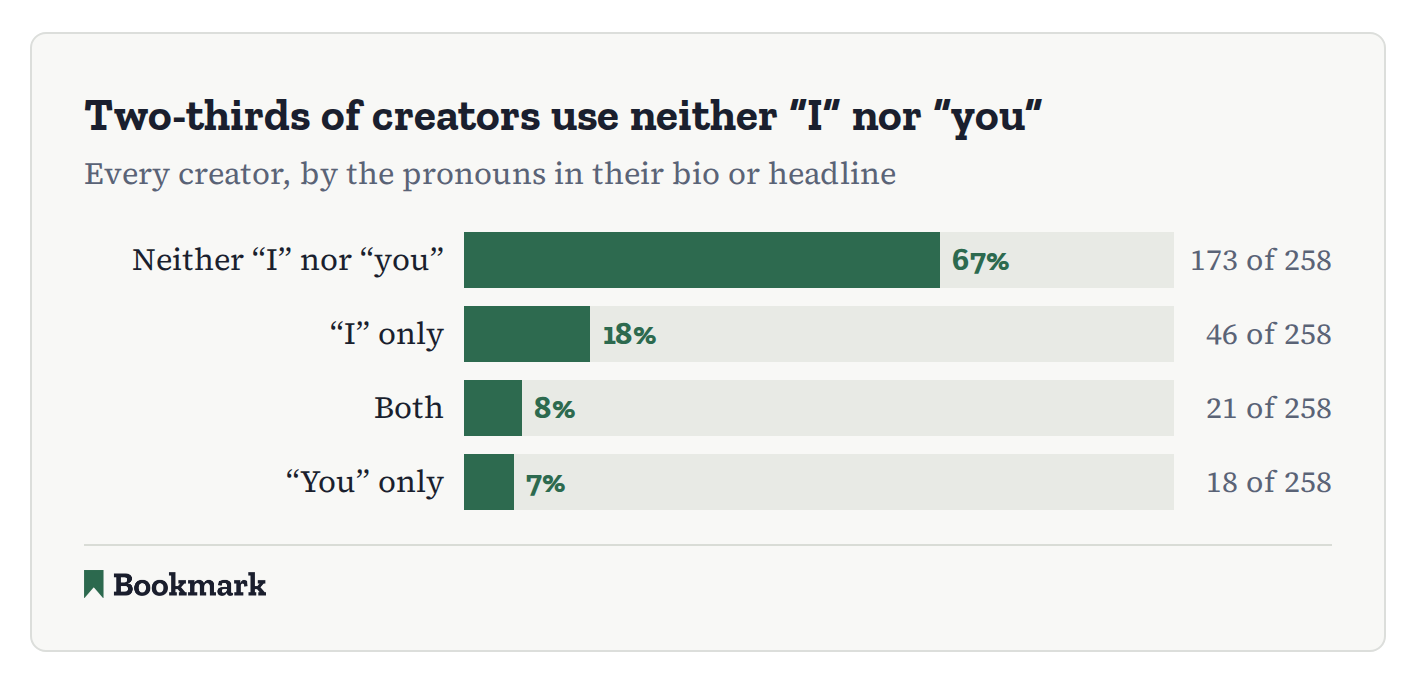 Bar chart titled "Two-thirds of creators use neither 'I' nor 'you'," showing every creator by the pronouns in their bio or headline. Neither "I" nor "you": 67%, 173 of 258. "I" only: 18%, 46 of 258. Both: 8%, 21 of 258. "You" only: 7%, 18 of 258.