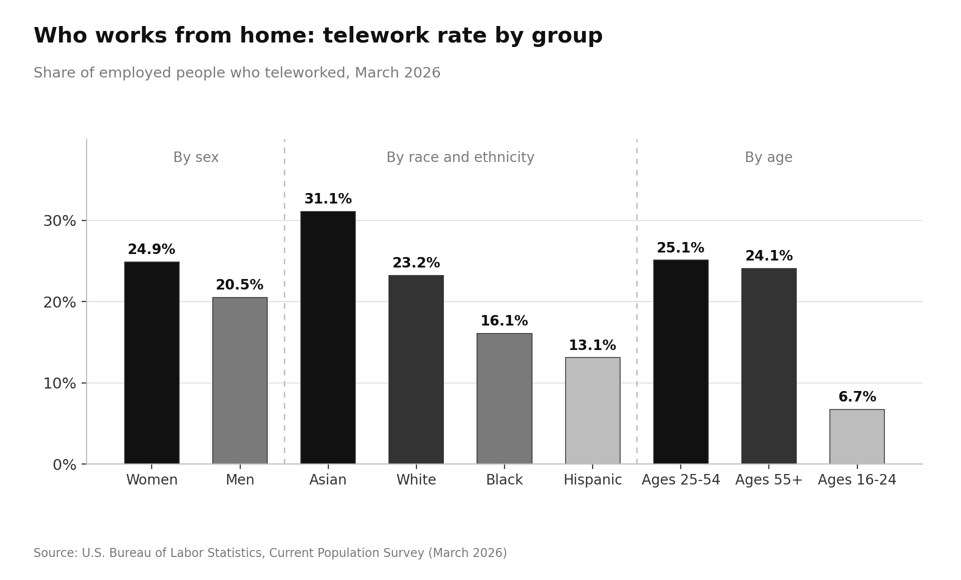 Work From Home Statistics
