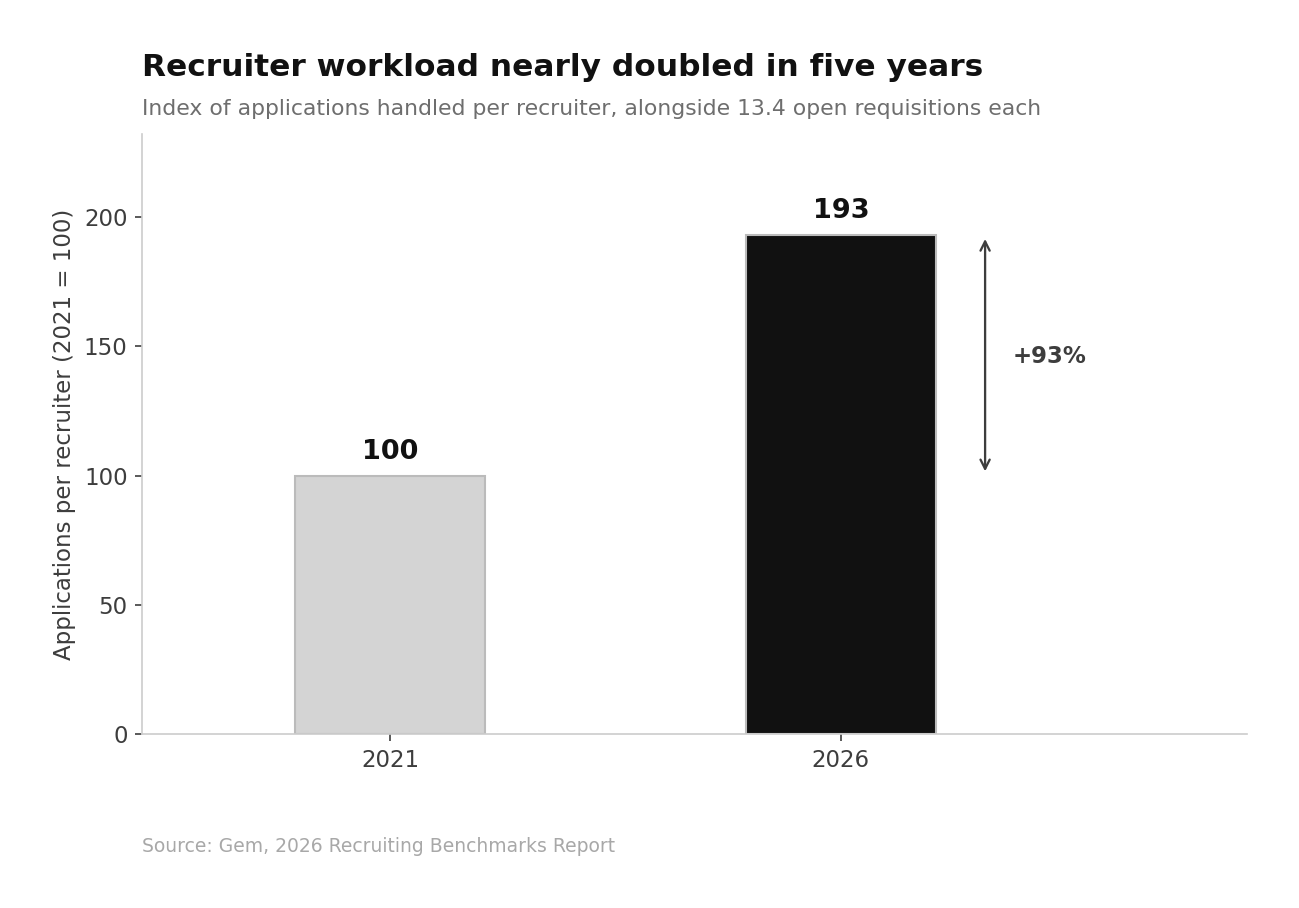 Hiring Statistics 2026