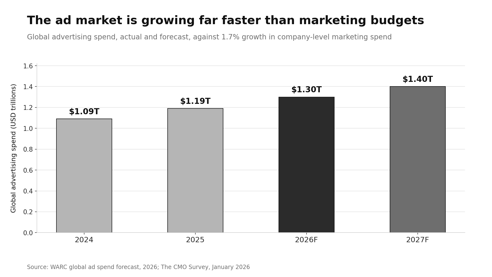 Average Marketing Budget by Industry