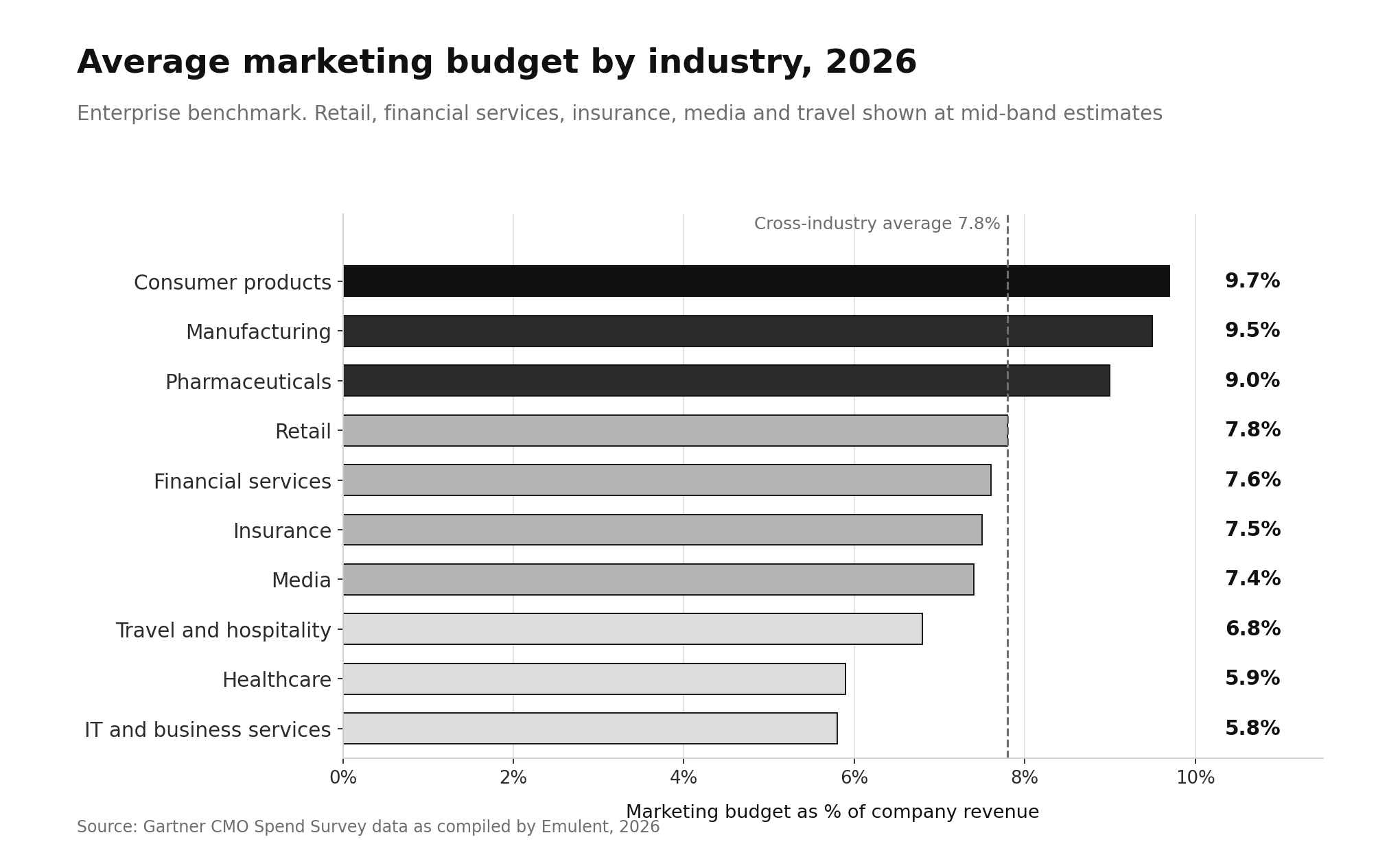 Average Marketing Budget by Industry