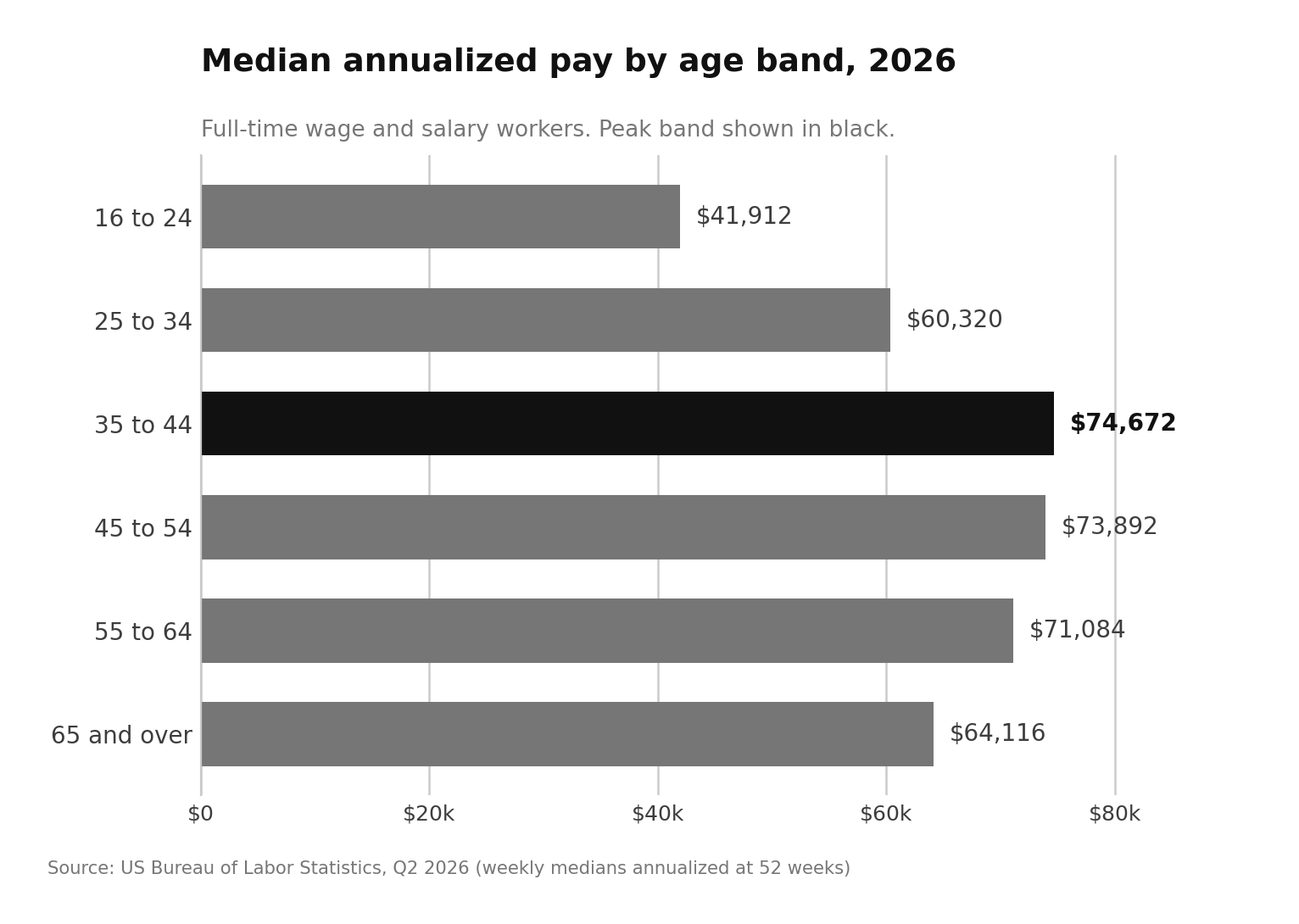 Average Salary by Age
