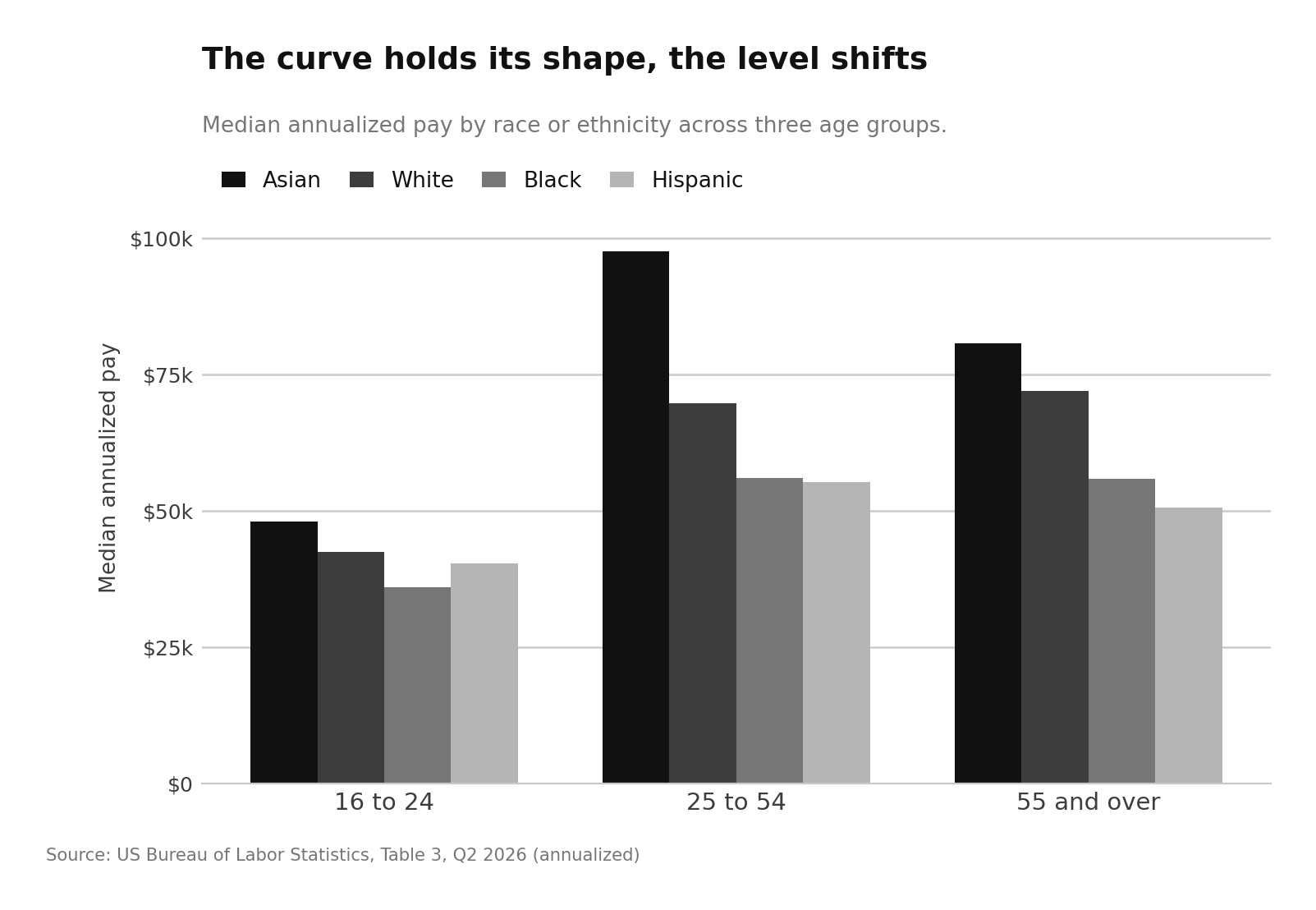 Average Salary by Age