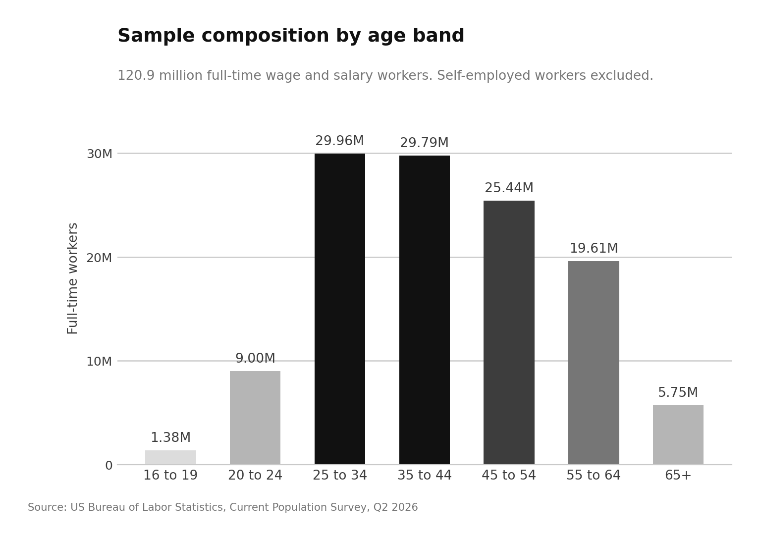 Average Salary by Age