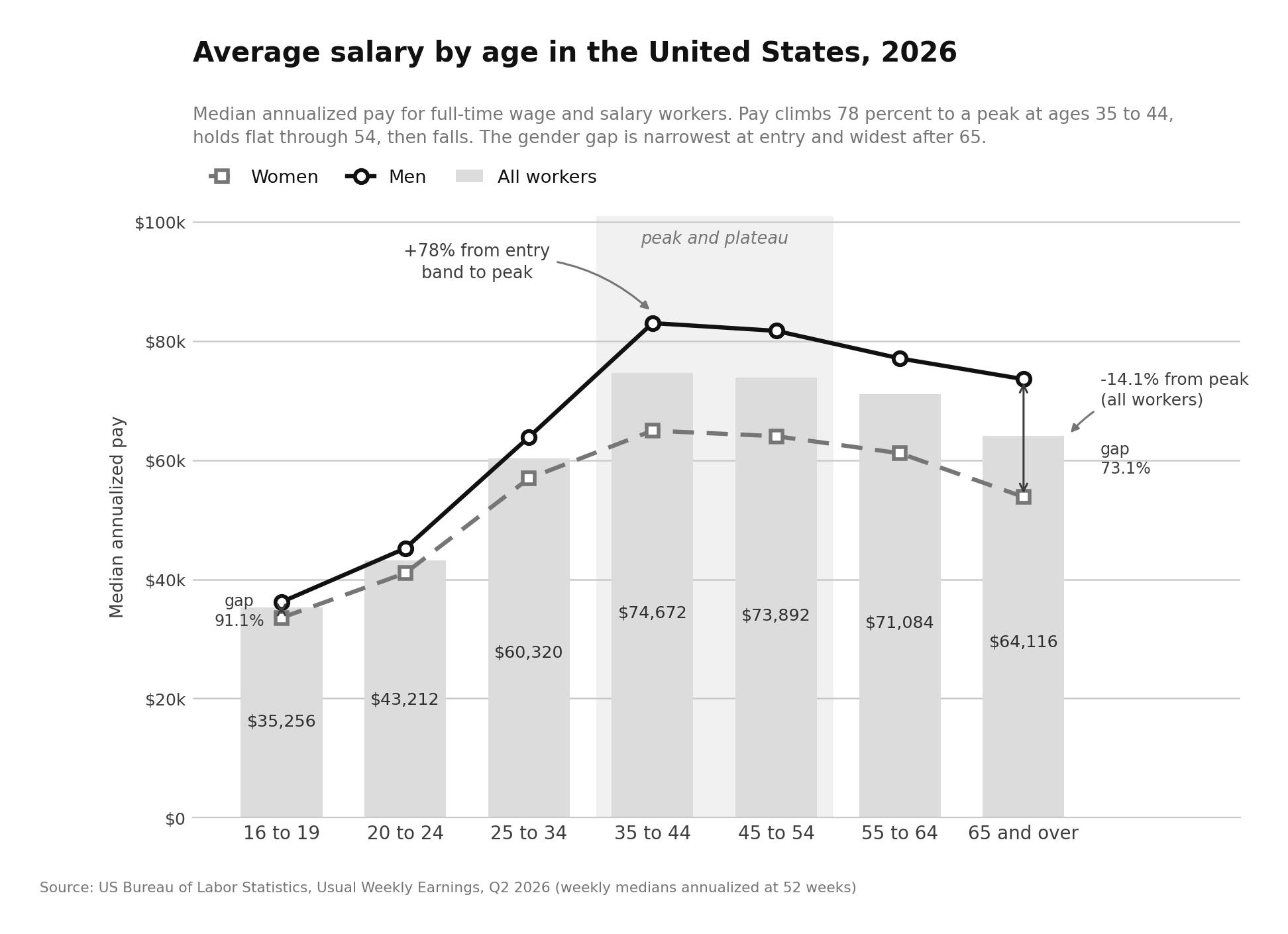 Average Salary by Age