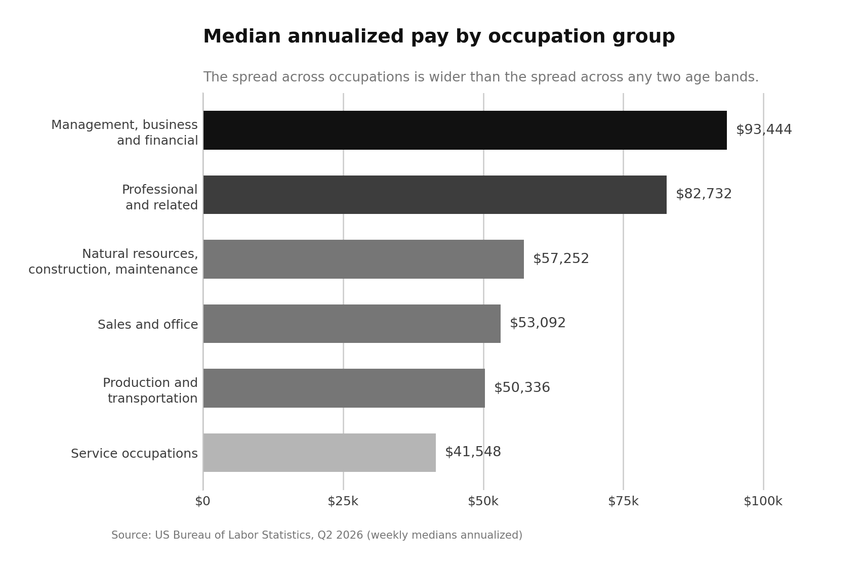 Average Salary by Age