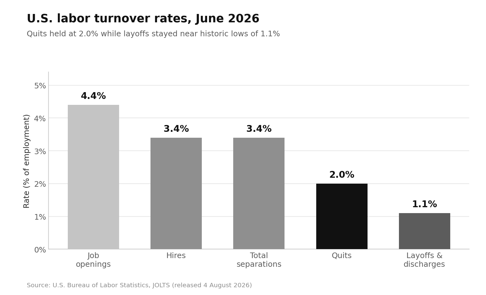 Employee Retention Statistics