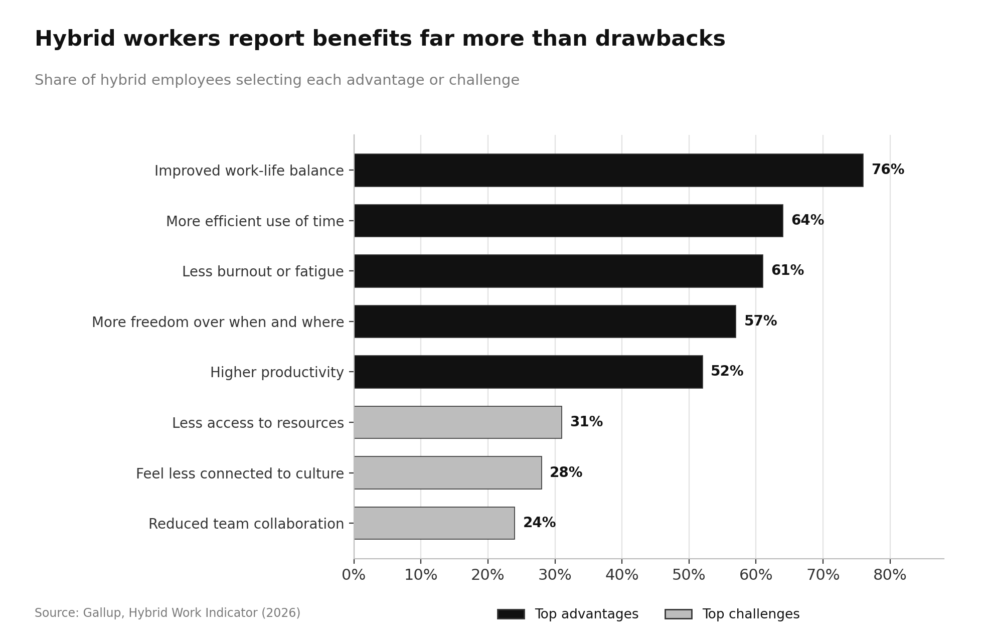 Work From Home Statistics