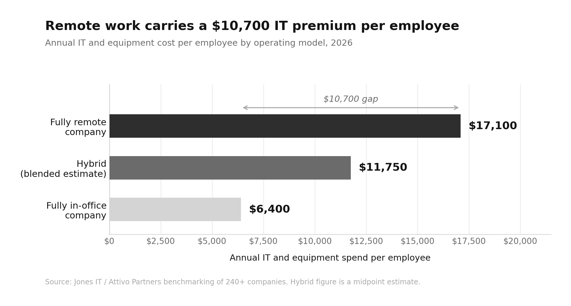 Remote Work Tech Costs