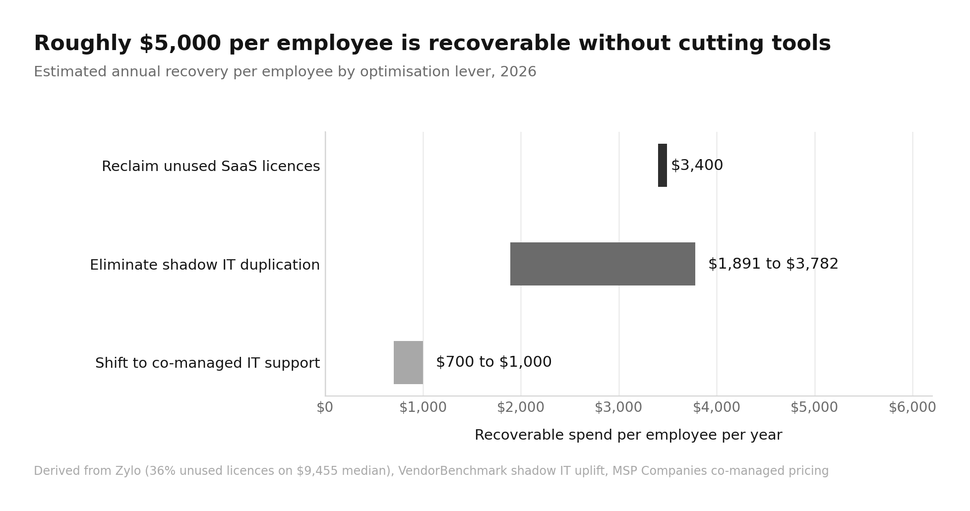 Remote Work Tech Costs