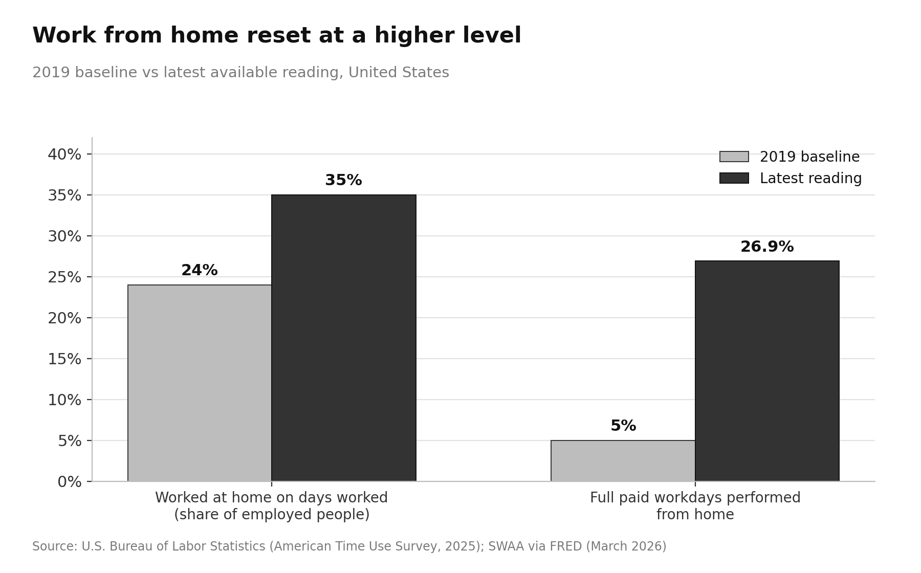 Work From Home Statistics