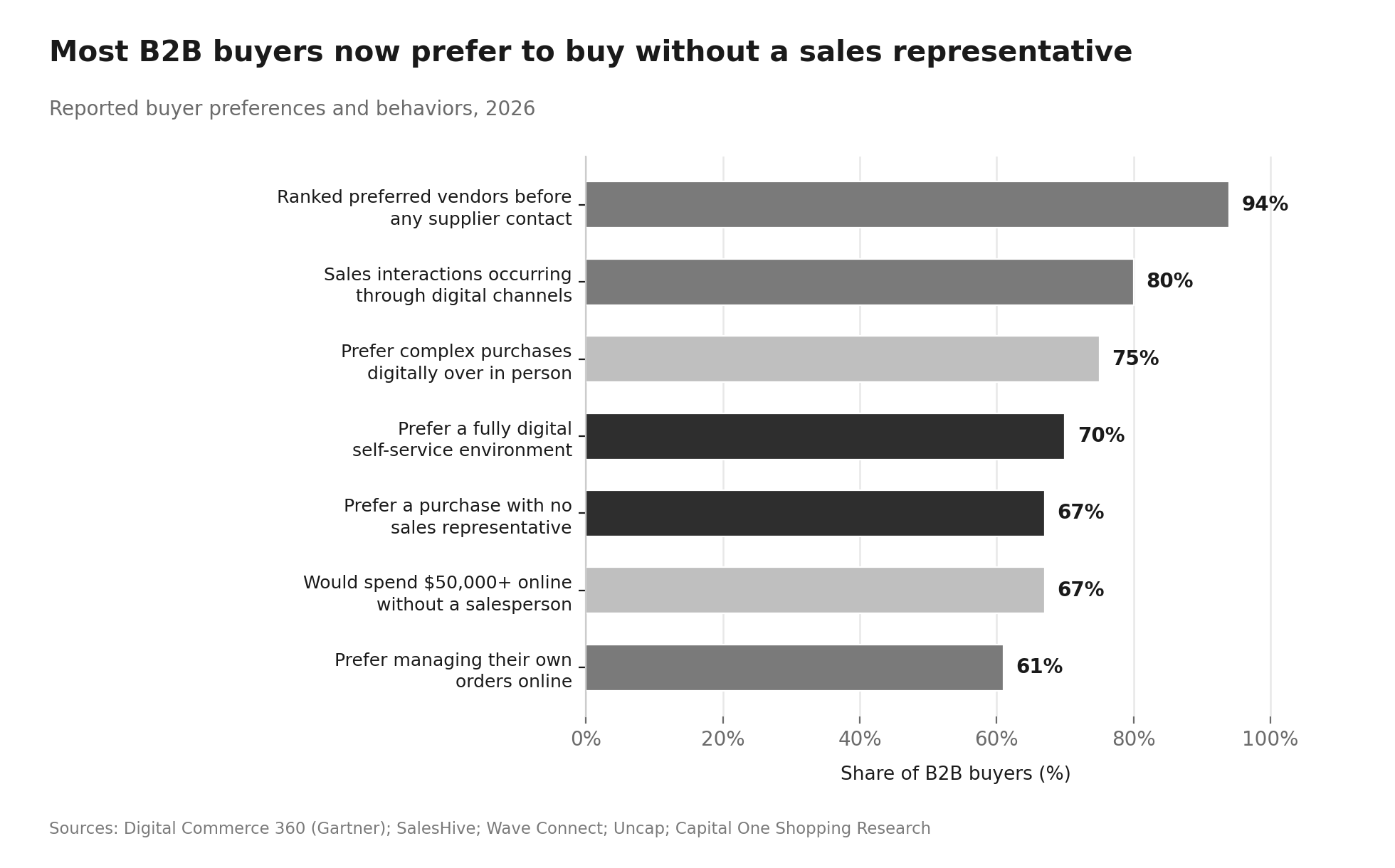B2B Ecommerce Statistics