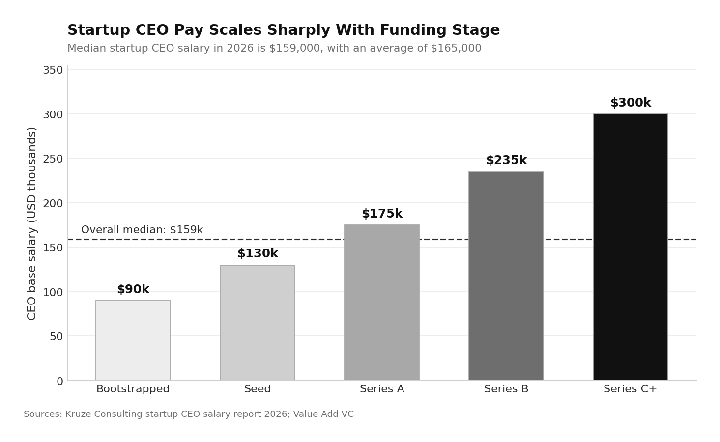 Startup Statistics