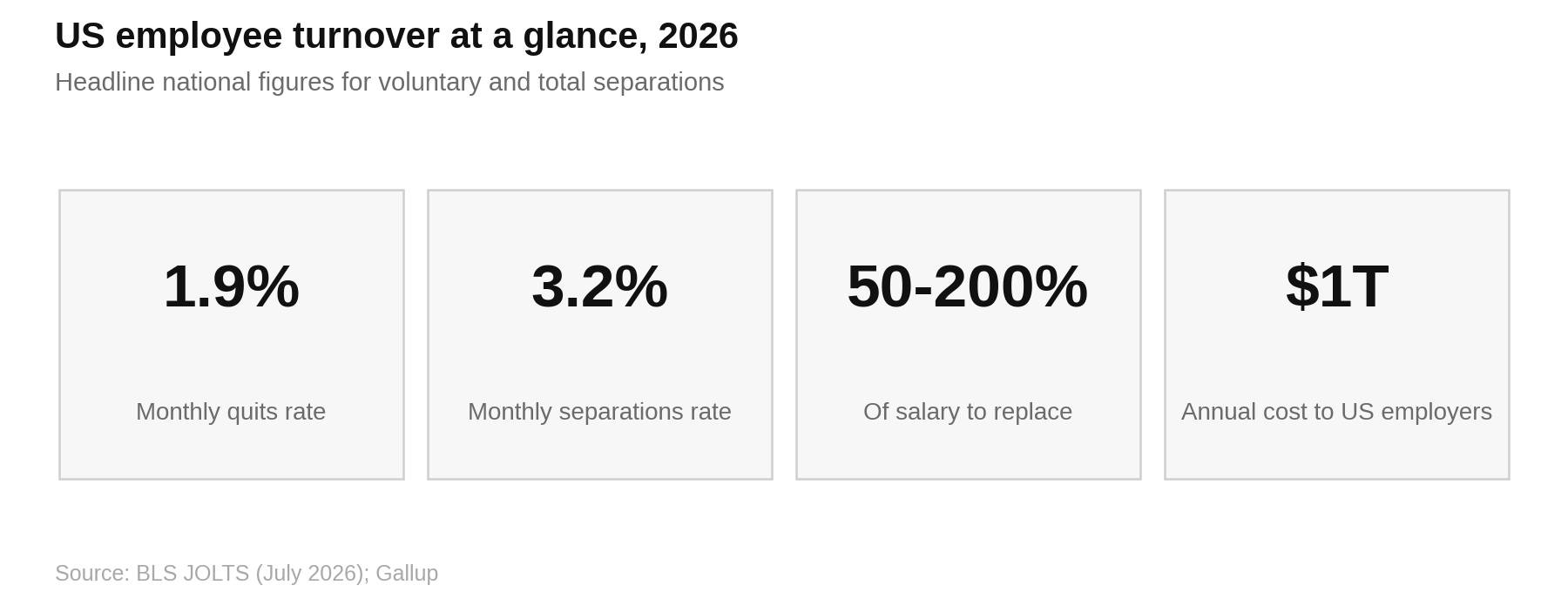 Employee Turnover Statistics