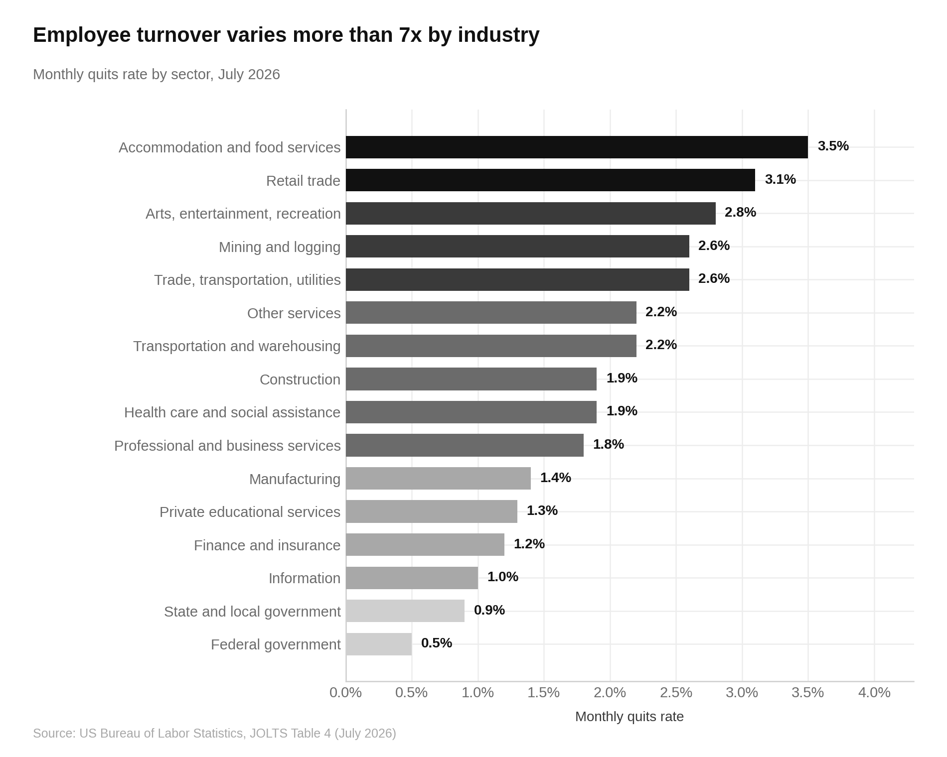 Employee Turnover Statistics