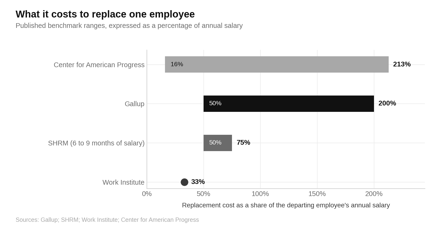 Employee Turnover Statistics