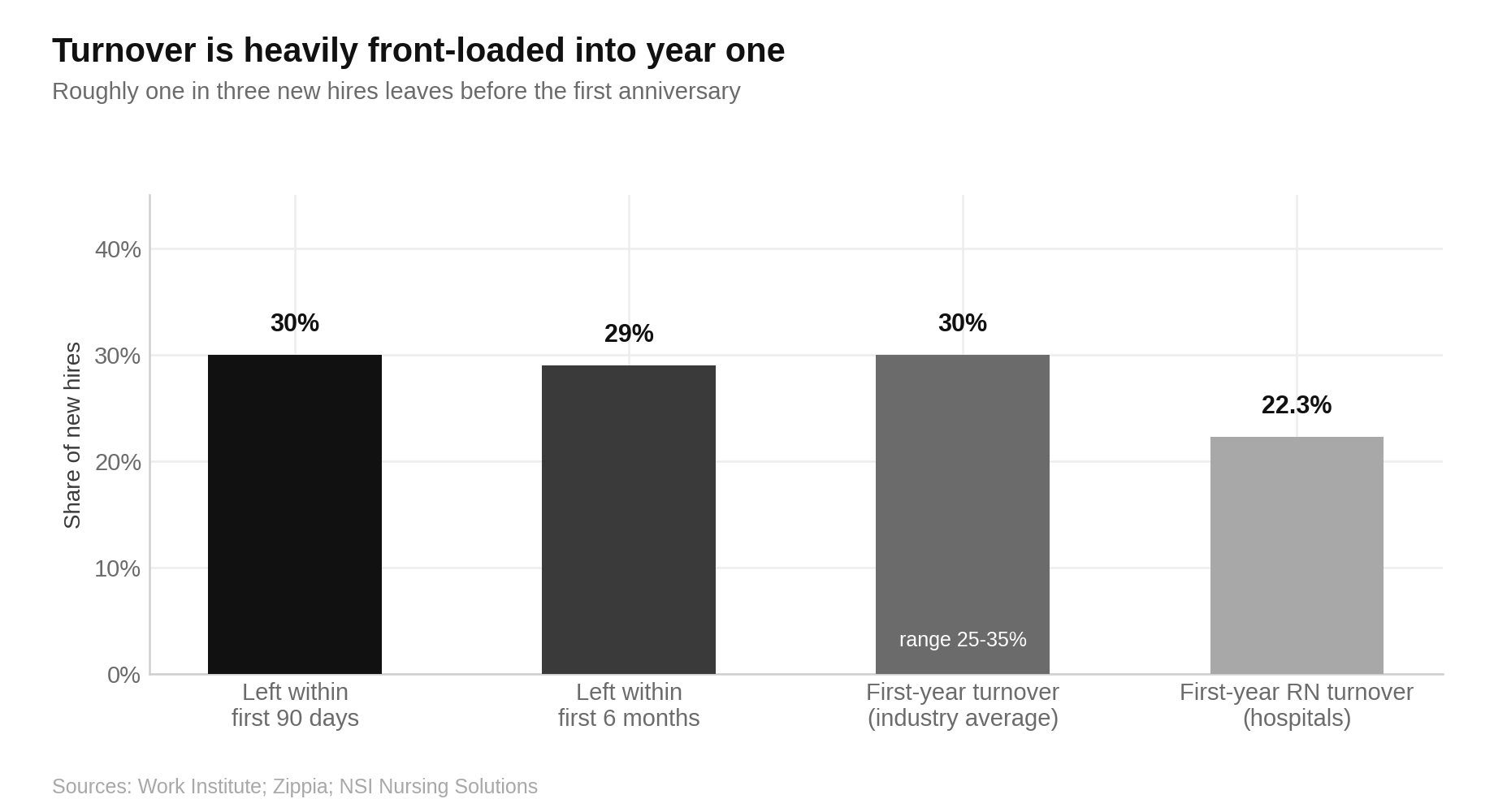 Employee Turnover Statistics