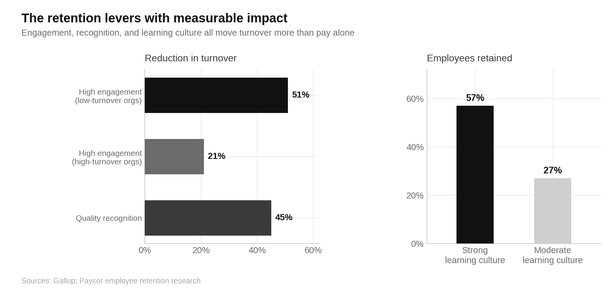 Employee Turnover Statistics
