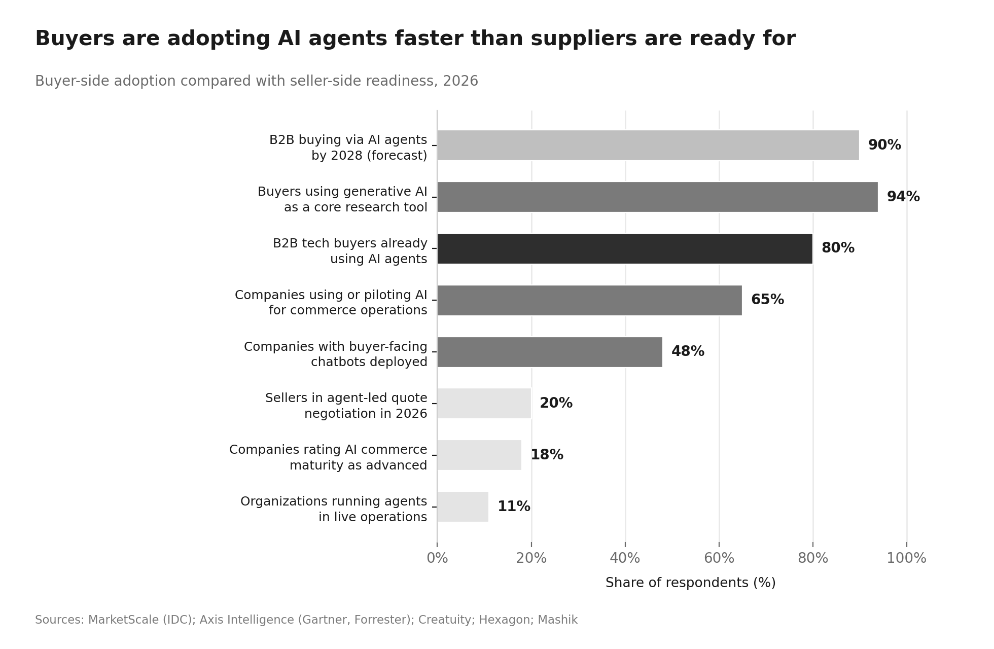 B2B Ecommerce Statistics