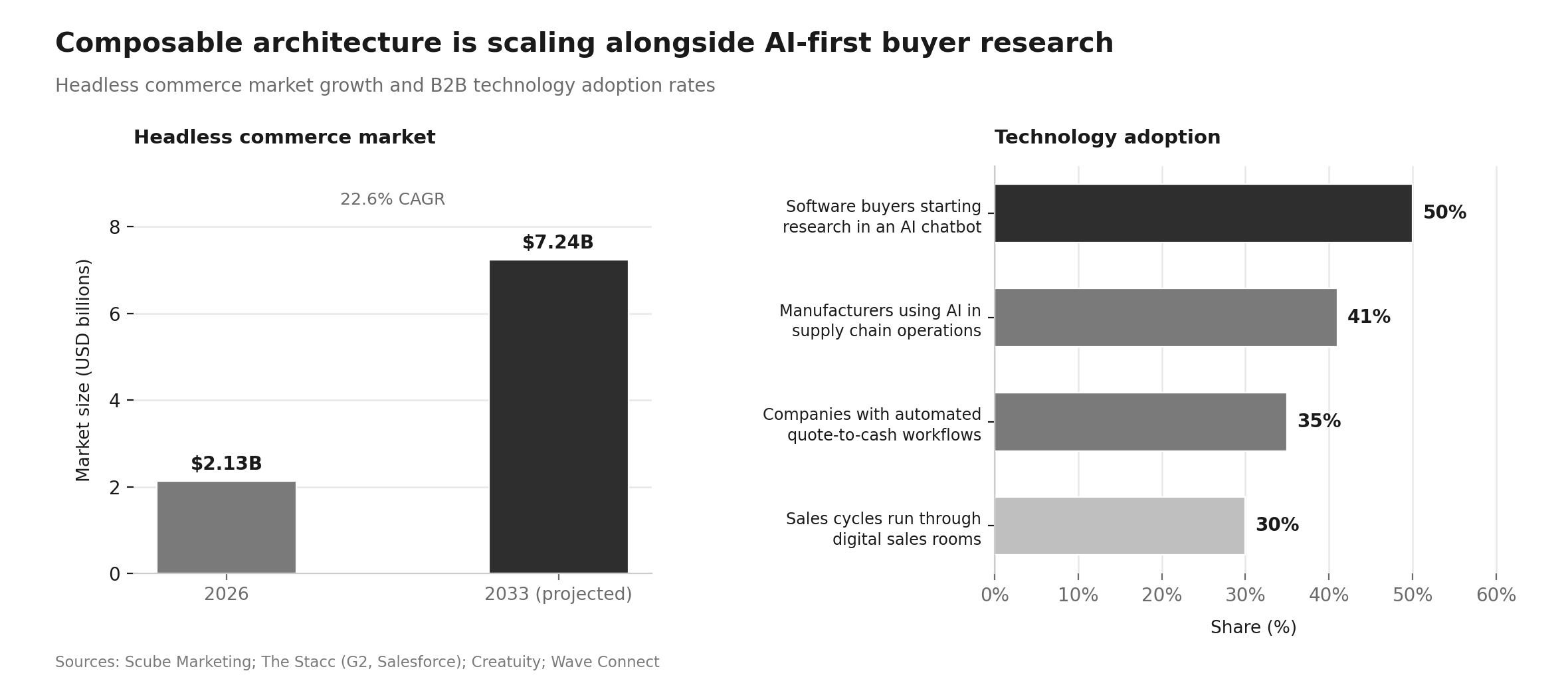 B2B Ecommerce Statistics