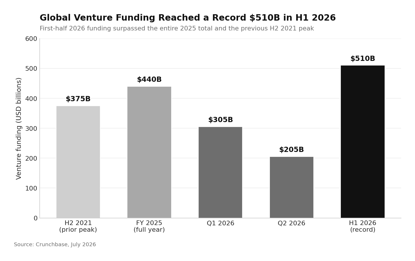 Startup Statistics