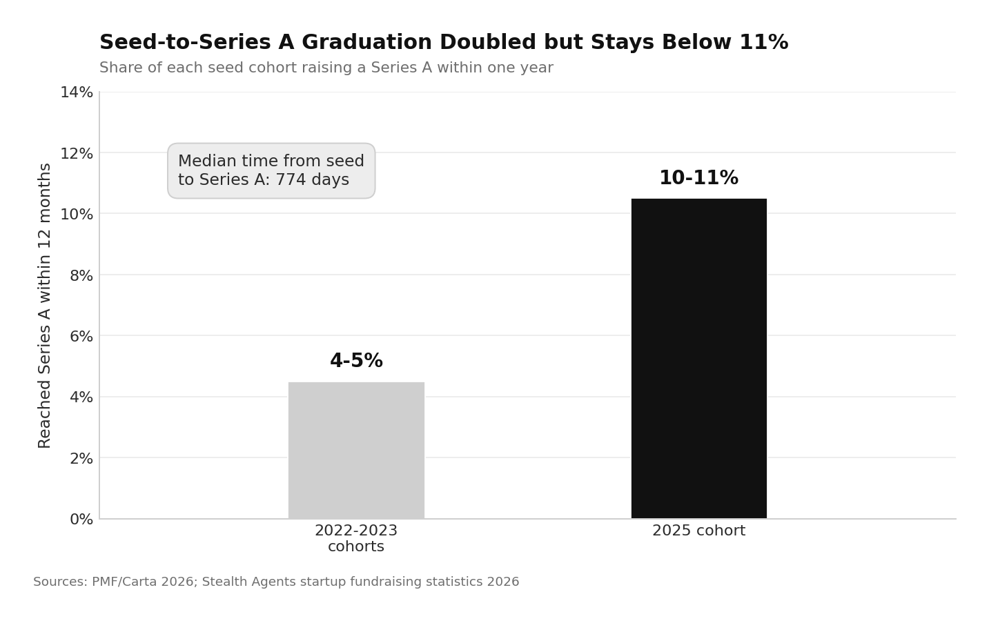 Startup Statistics