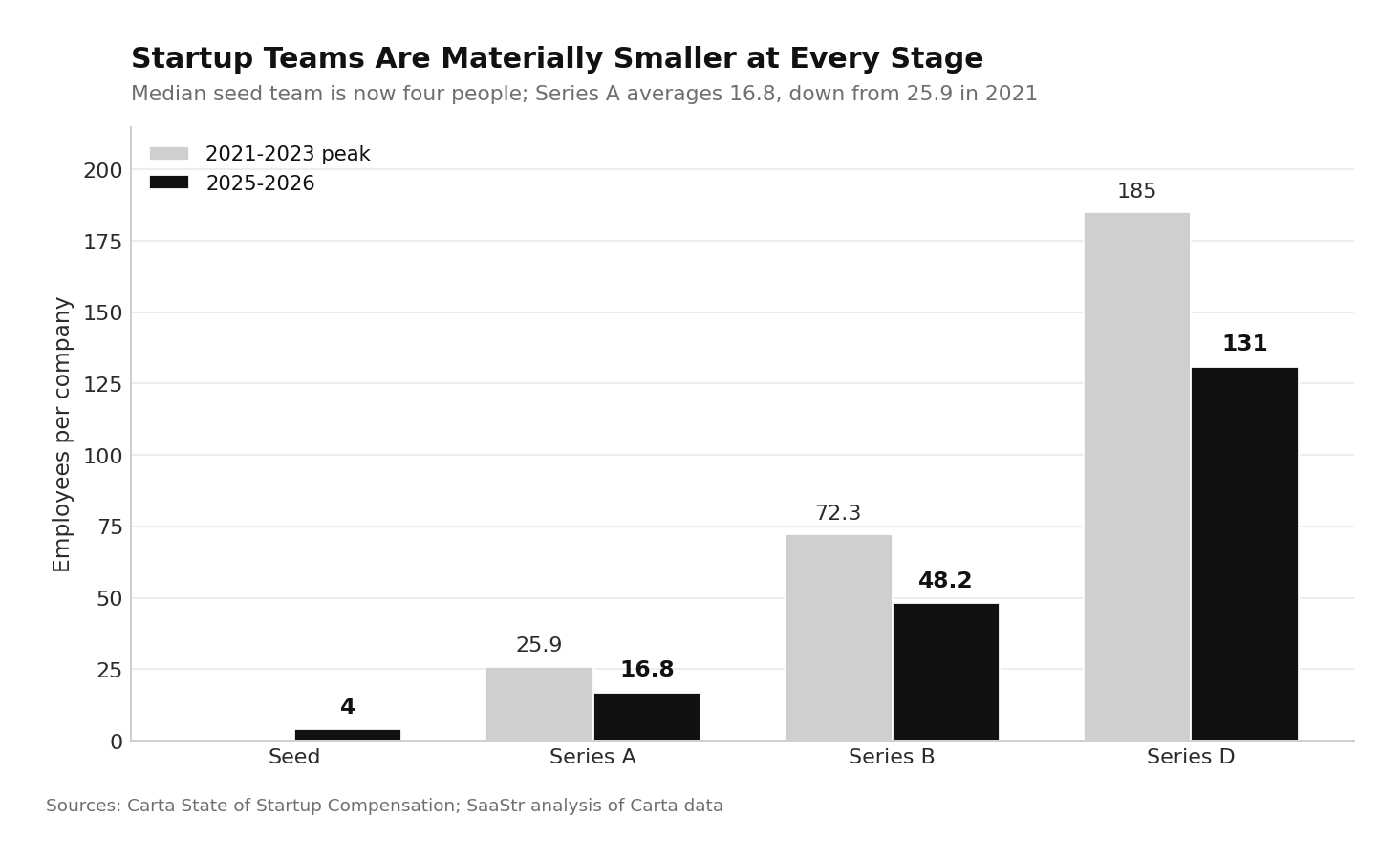 Startup Statistics