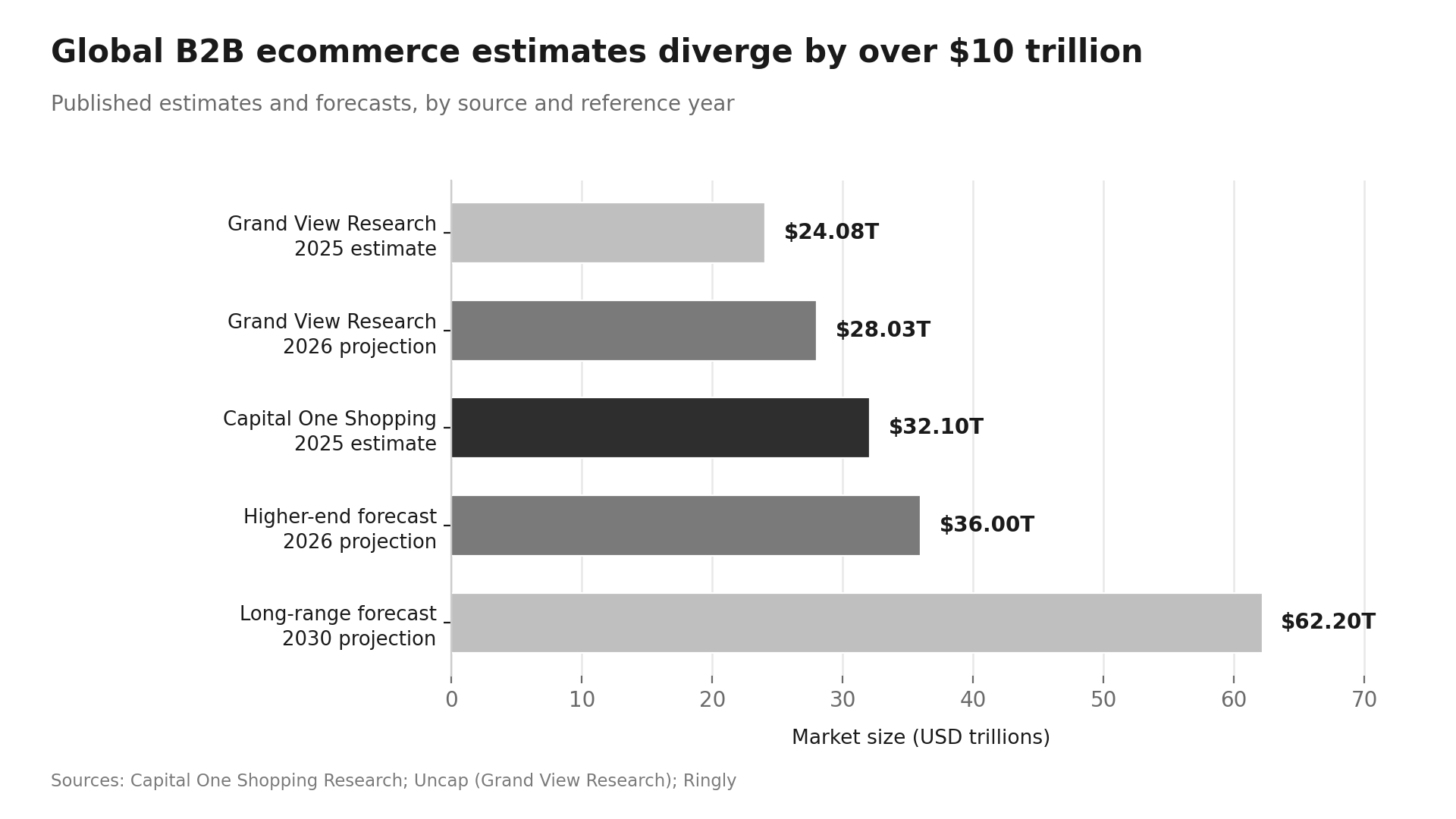 B2B Ecommerce Statistics