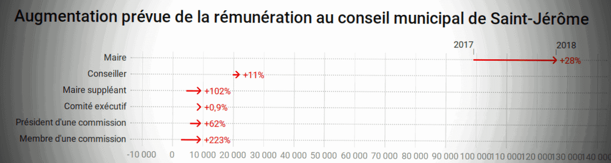 Le maire et les conseillers municipaux de Saint-Jérôme veulent augmenter leur salaire d'au moins 20%