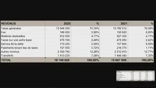 Budget 2021 adopté à Saint-Colomban