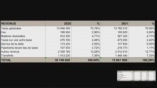 Budget 2021 adopté à Saint-Colomban