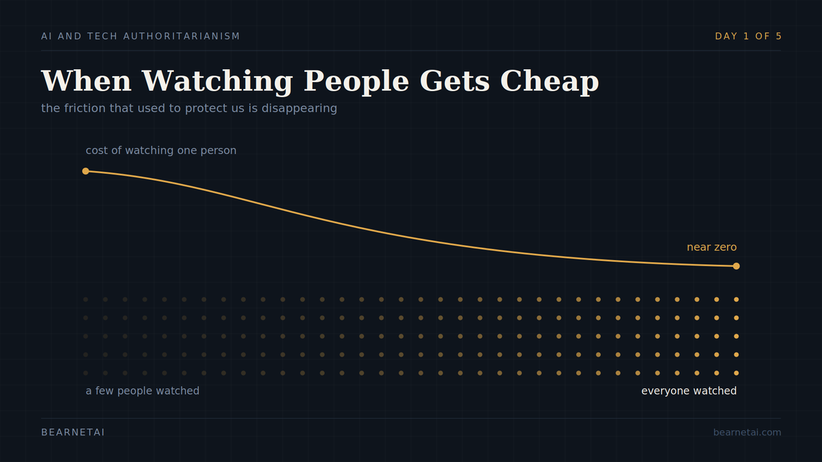 AI & Tech Authoritarianism — Day 1 of 5 When Surveillance Becomes Cheap